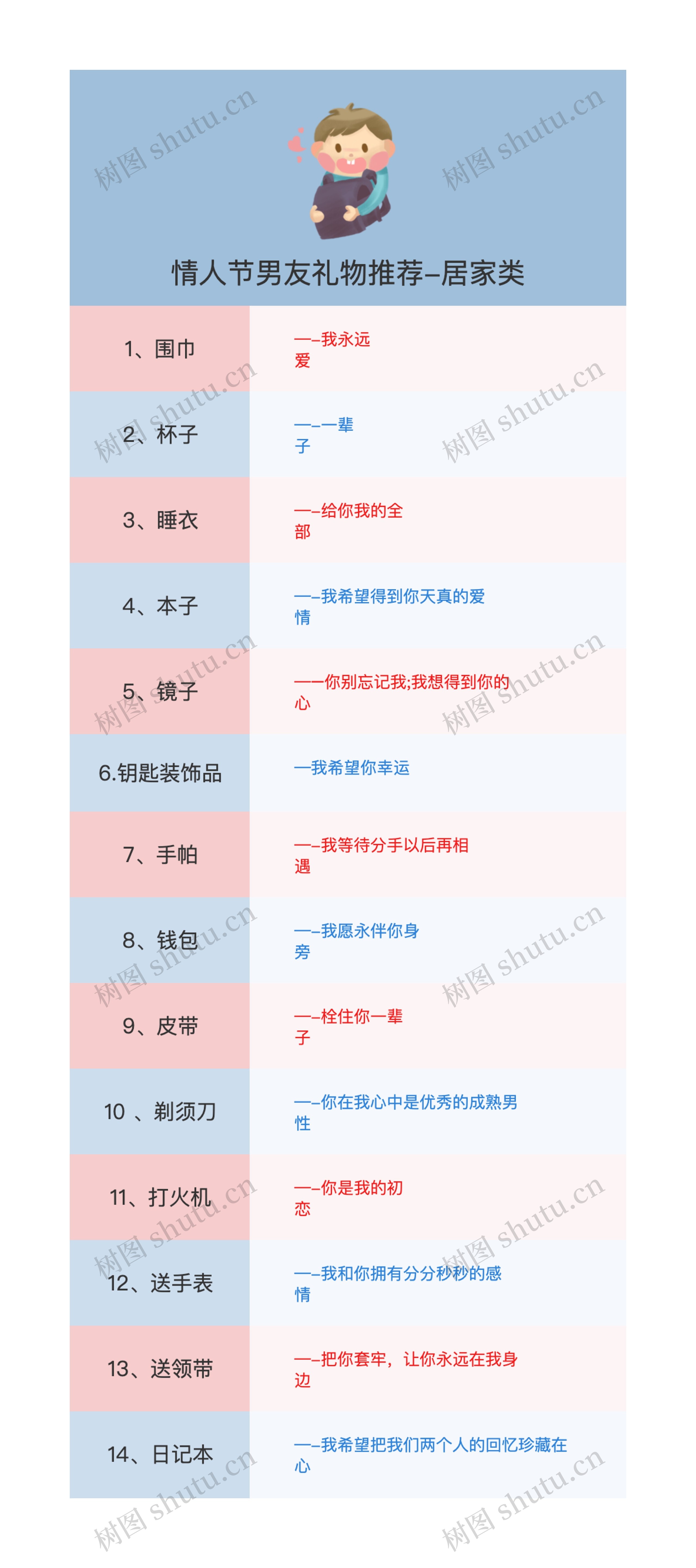 情人节男友礼物推荐-居家类思维导图