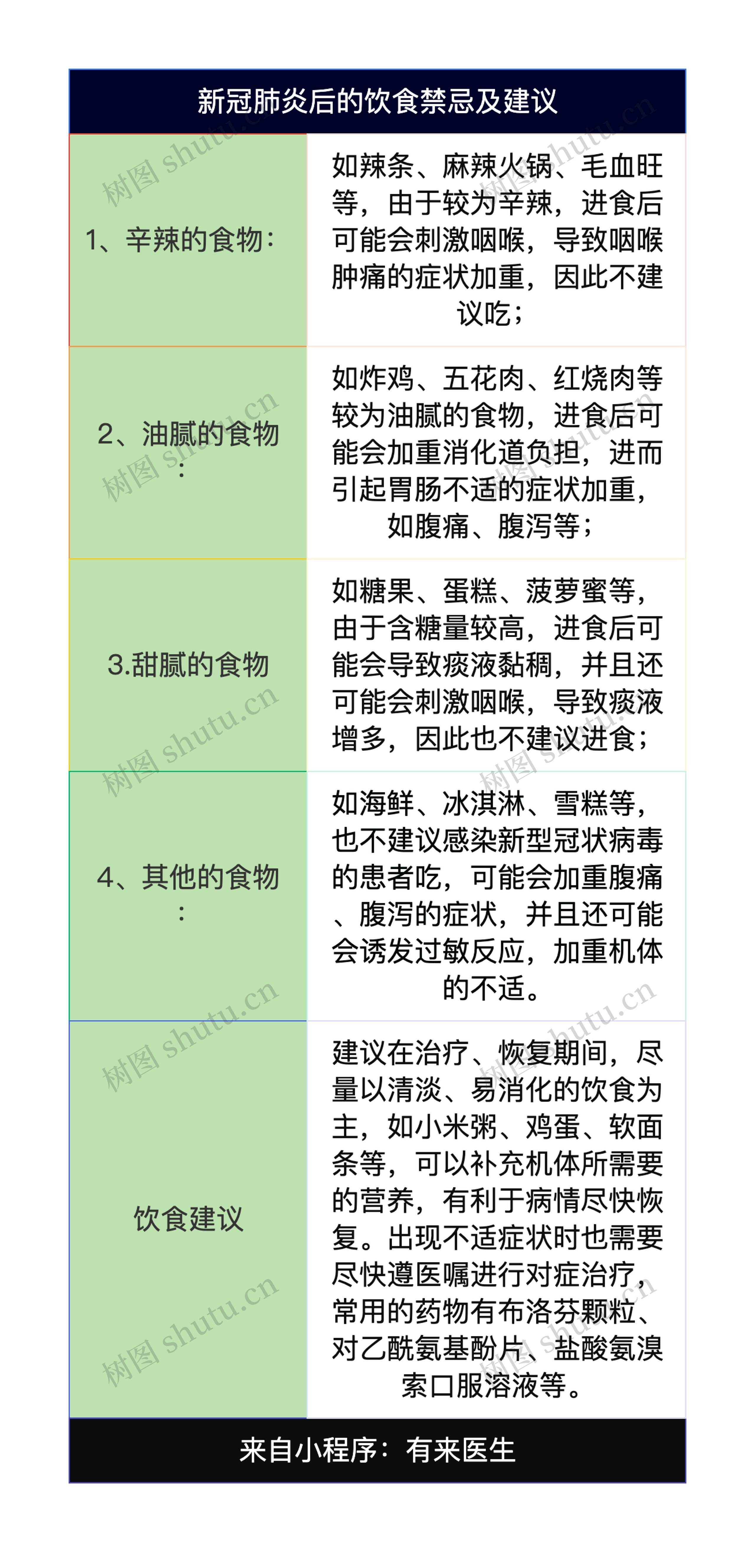 新冠肺炎后的饮食禁忌及建议简图