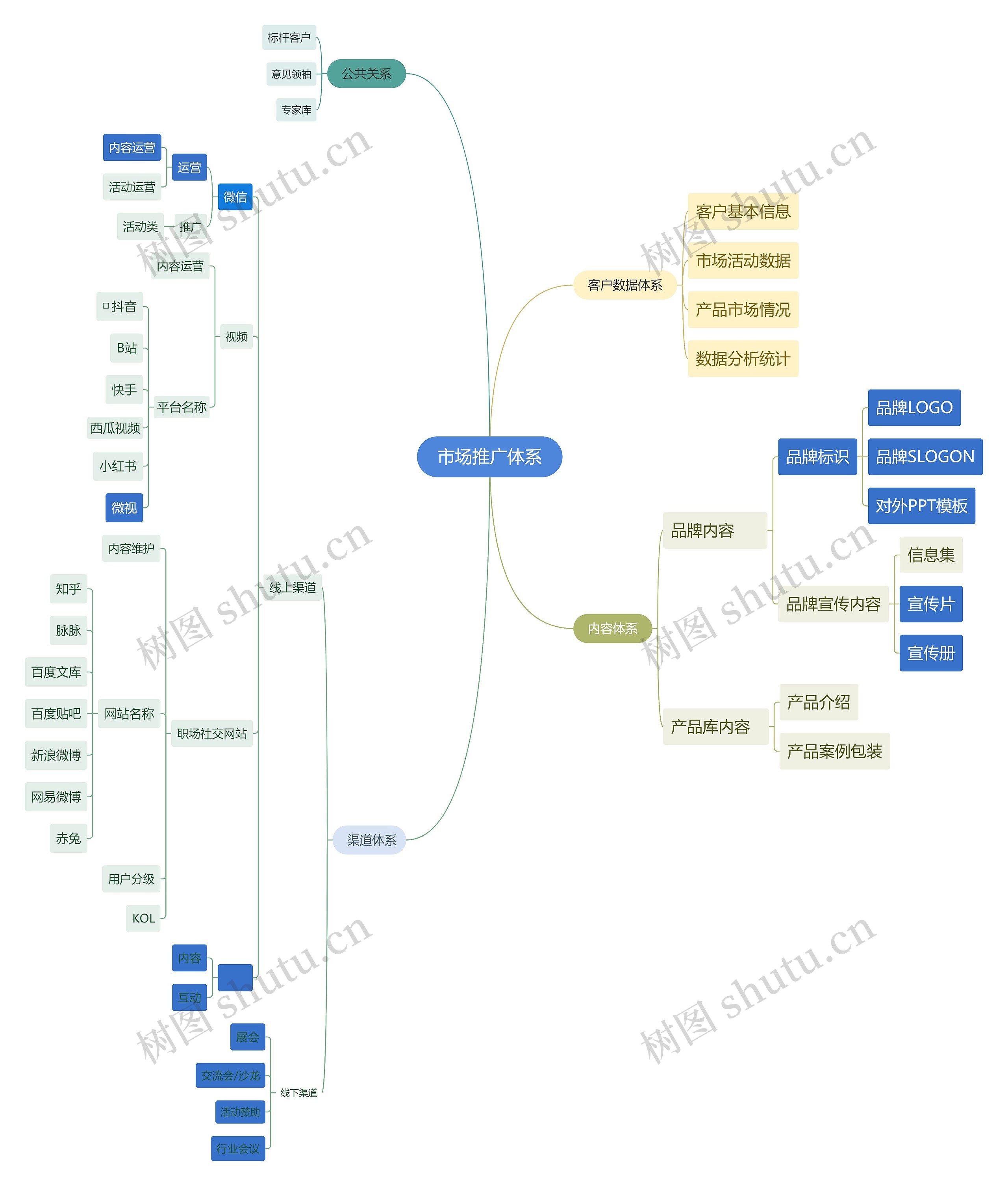﻿市场推广体系思维导图