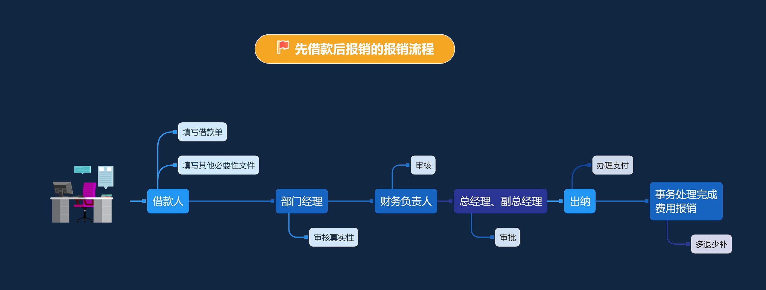 先借款后报销的报销流程