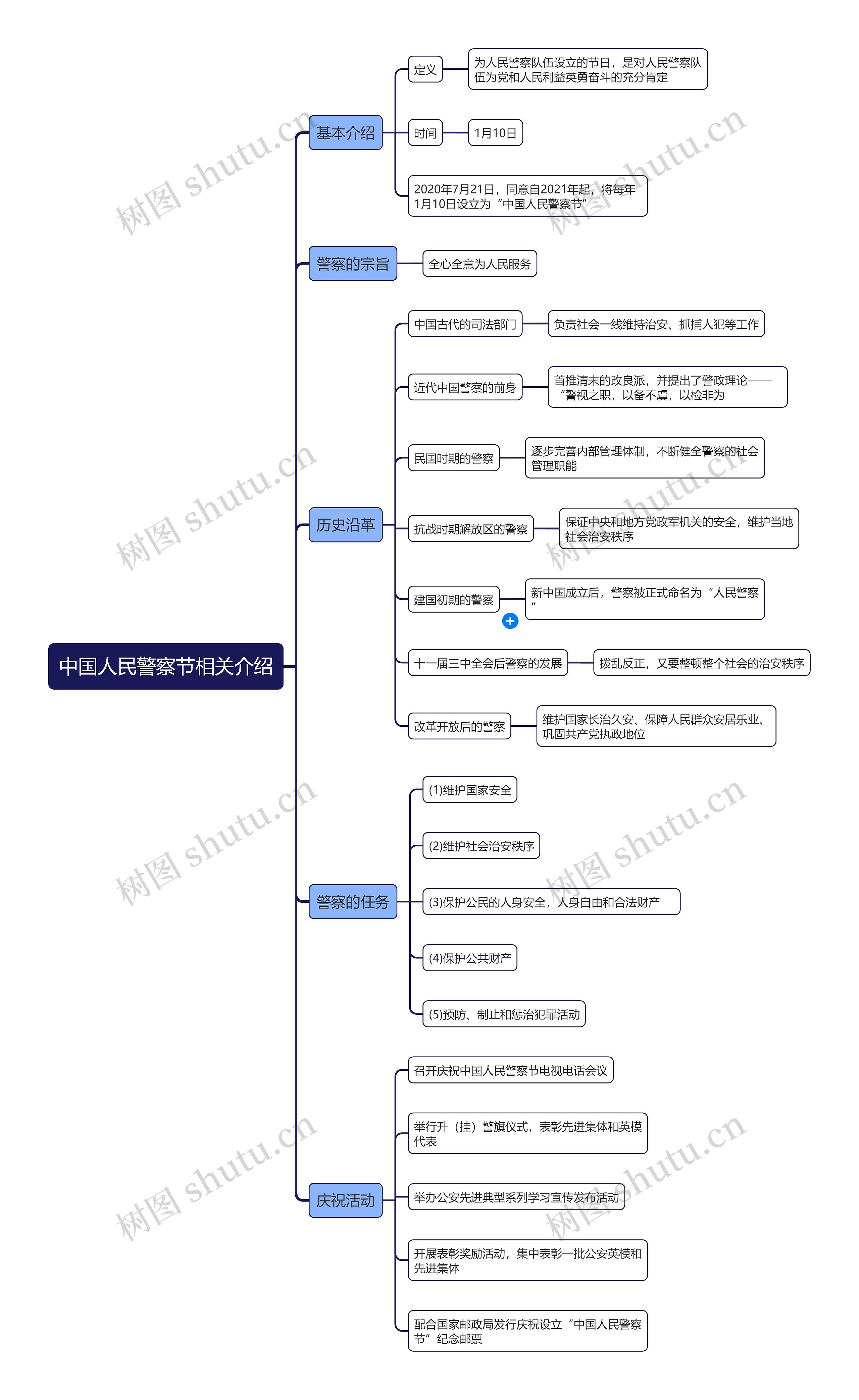 中国人民警察节相关介绍思维导图