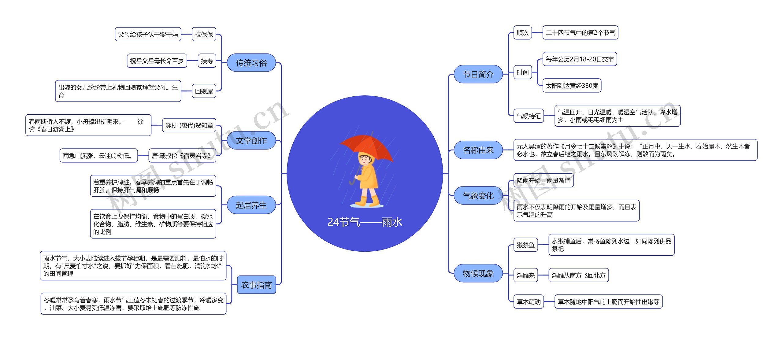 24节气——雨水节气百科知识