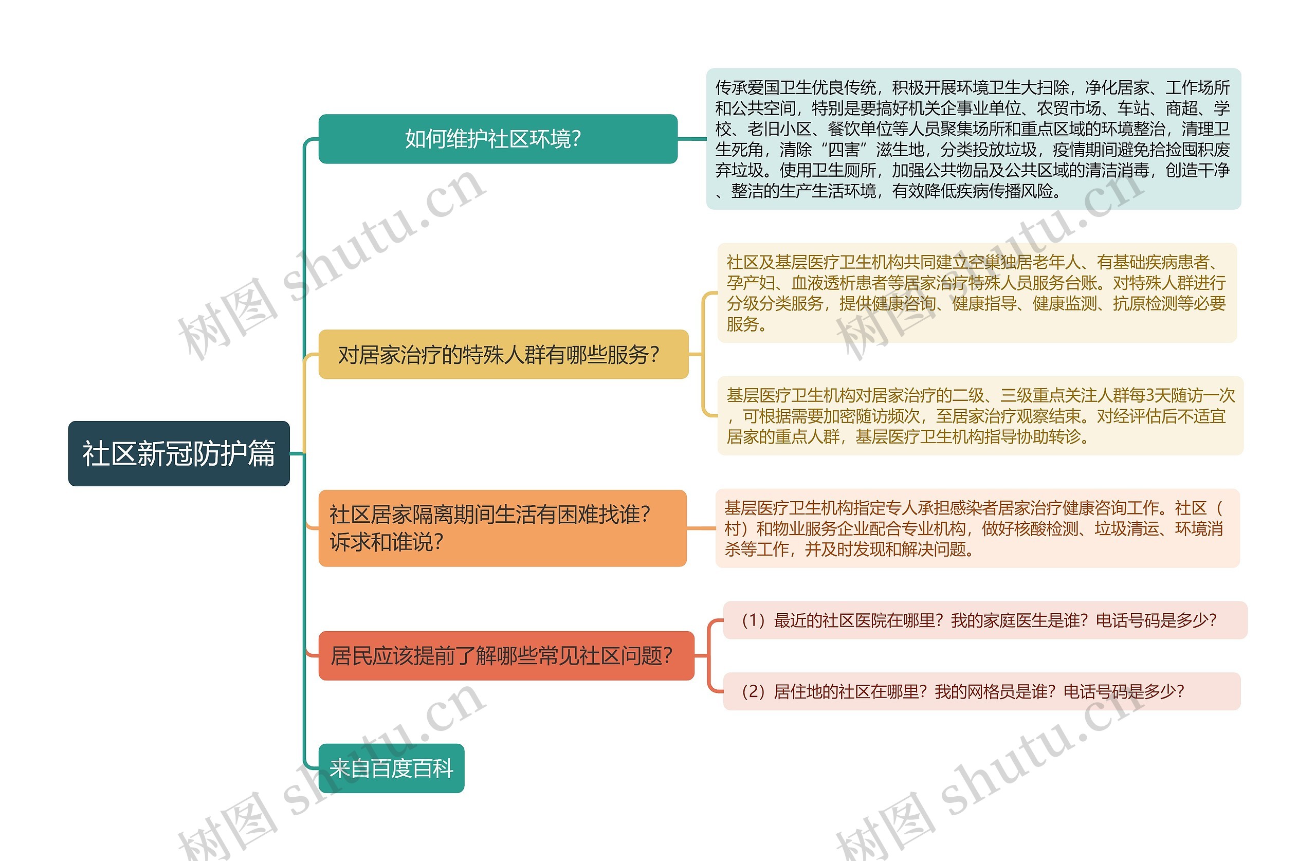 社区新冠防护篇简图