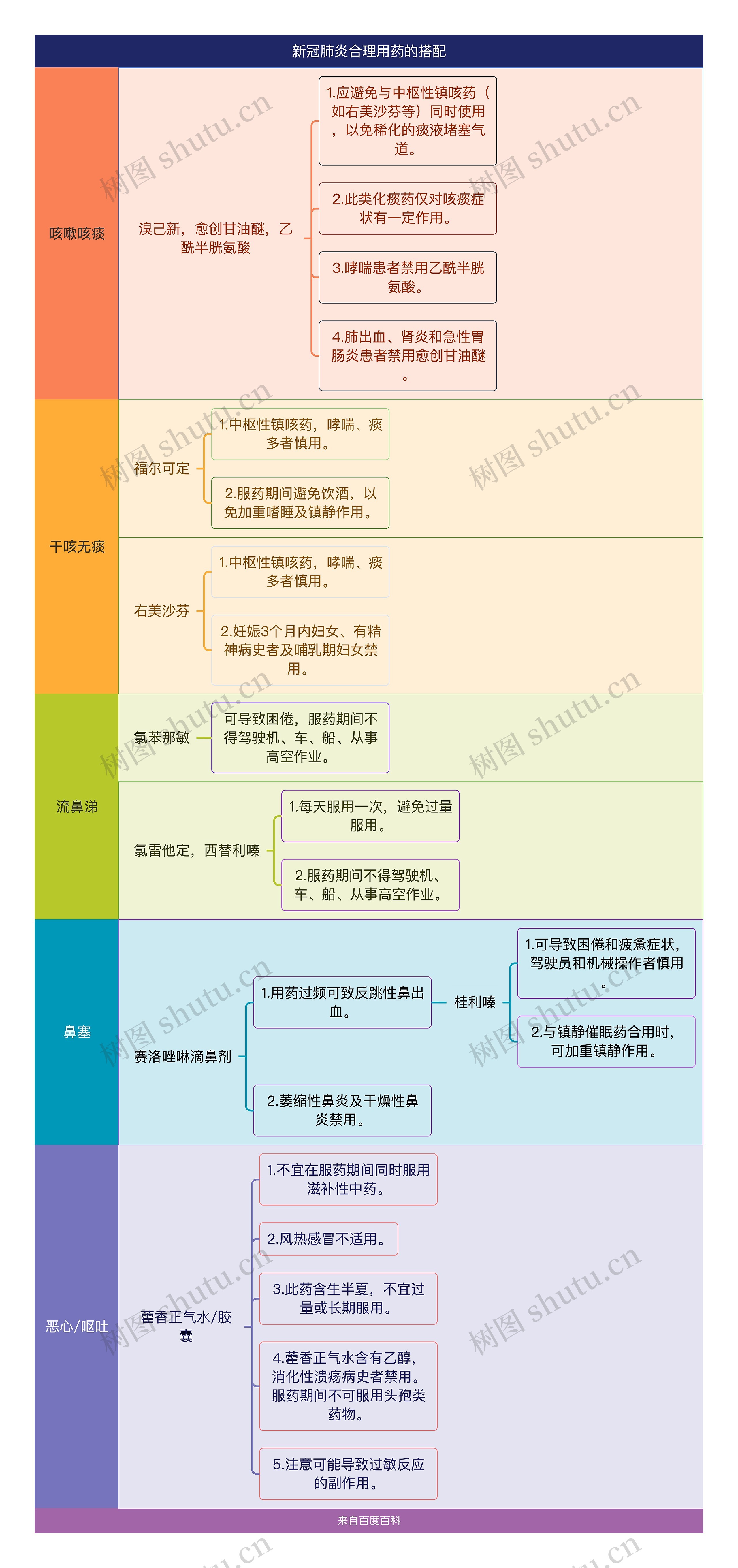 新冠肺炎合理用药的搭配简图思维导图