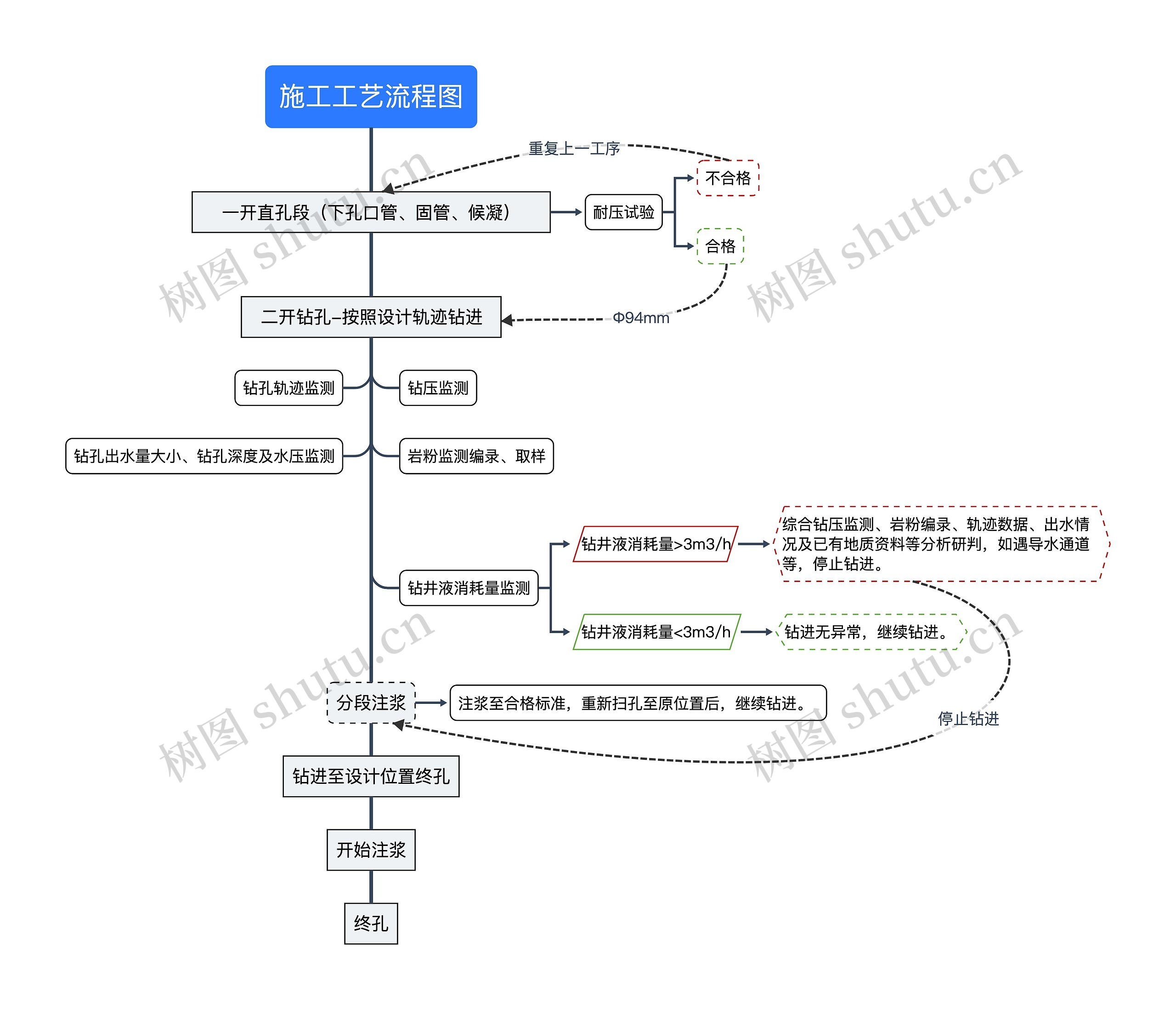 施工工艺流程图思维导图高清图 施工工艺流程图思维导图