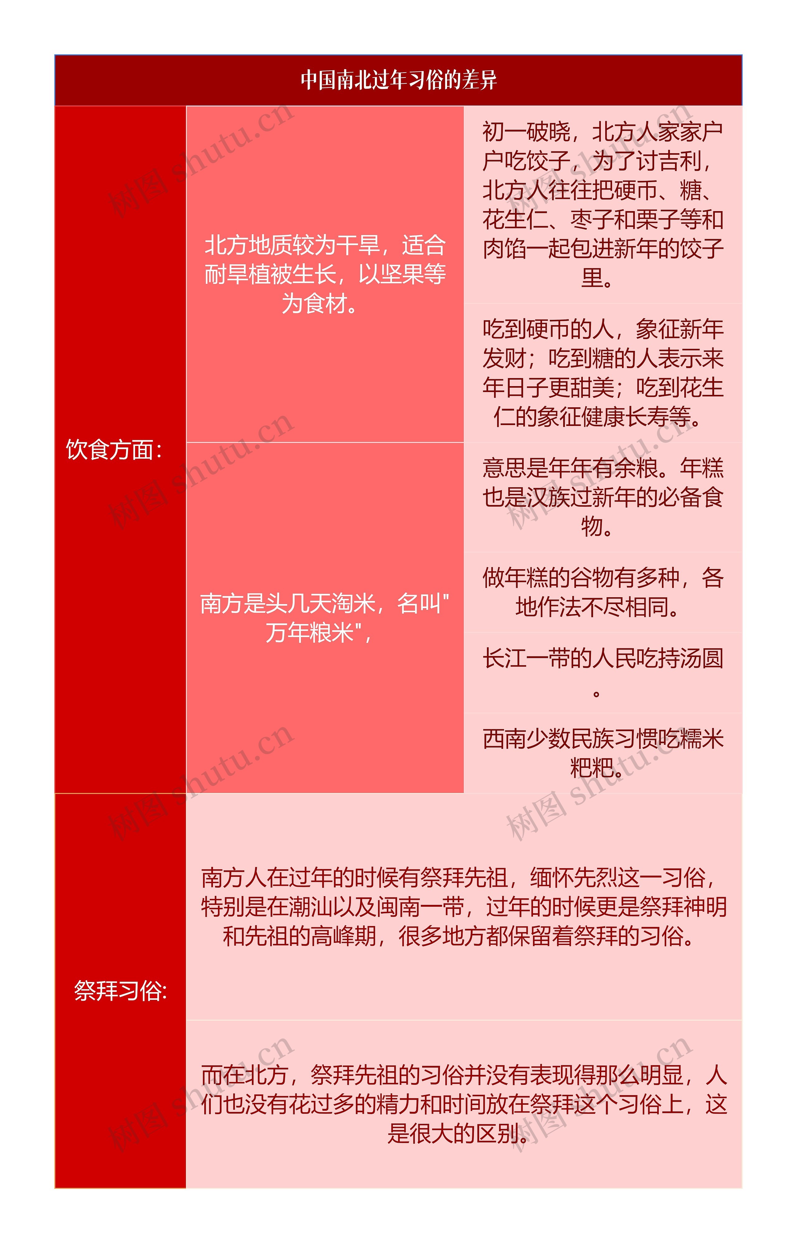 中国南北过年习俗的差异简图思维导图