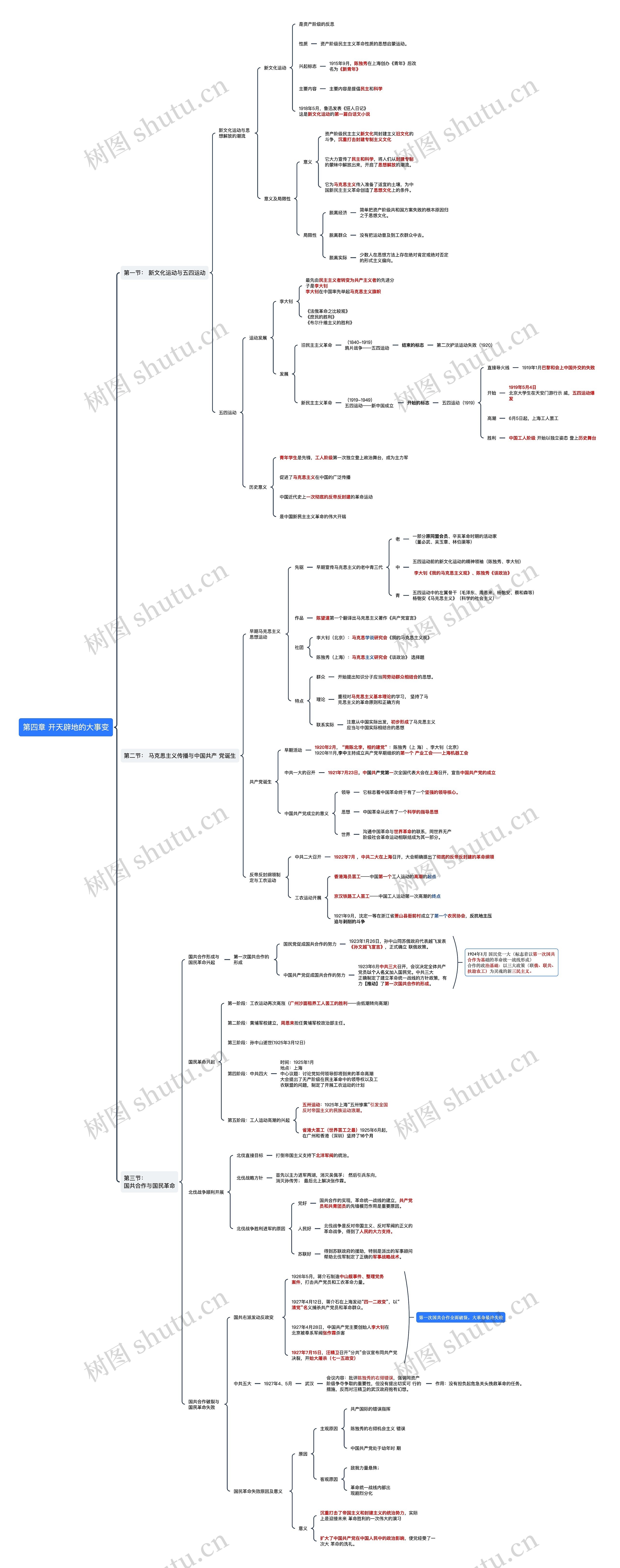 第四章 开天辟地的大事变思维导图
