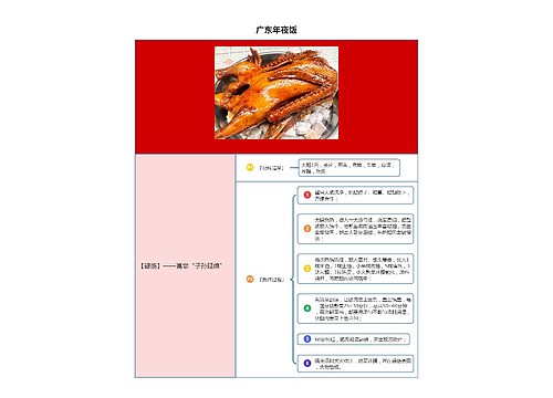 广东年夜饭 碌鹅思维导图