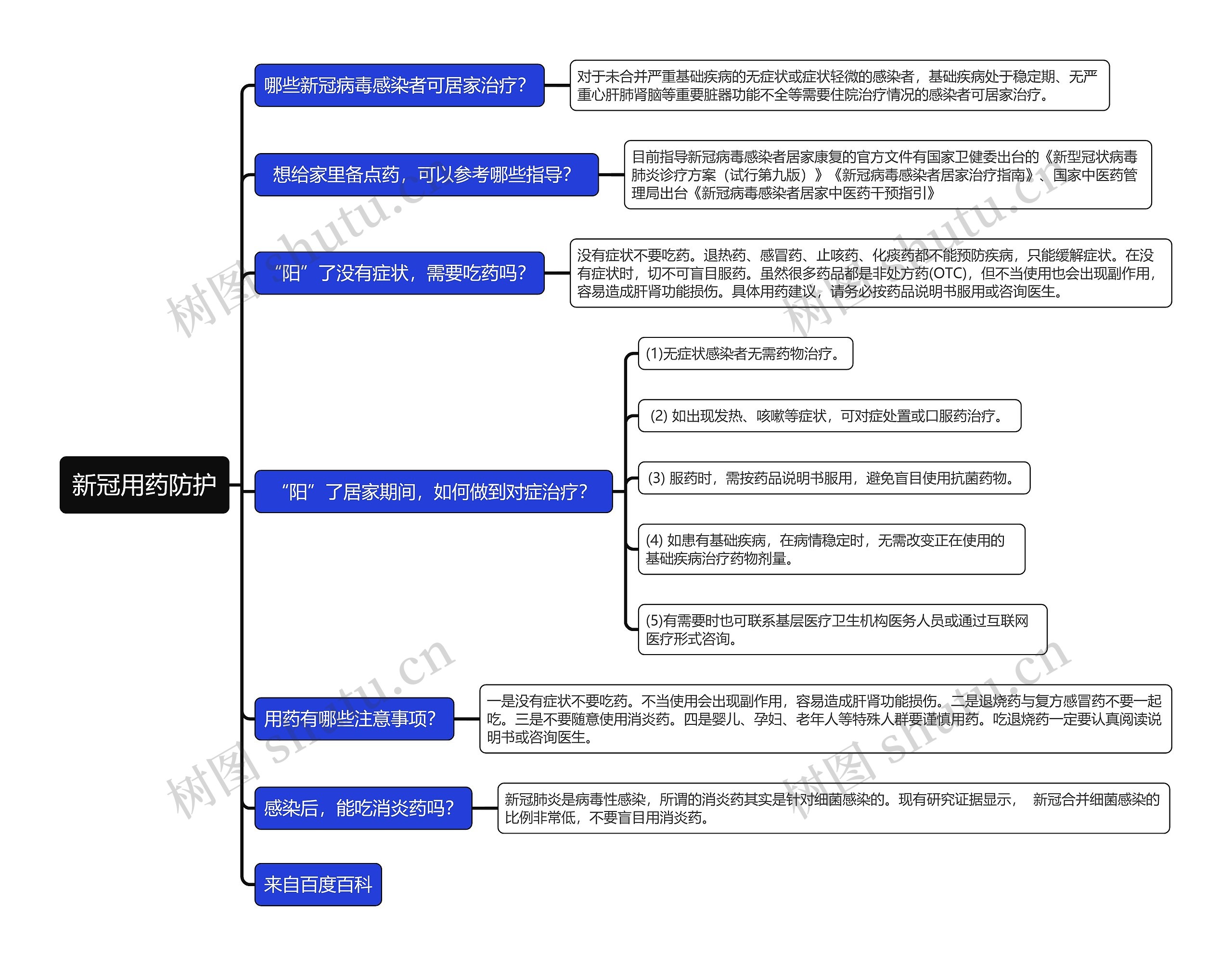 新冠用药防护简图思维导图