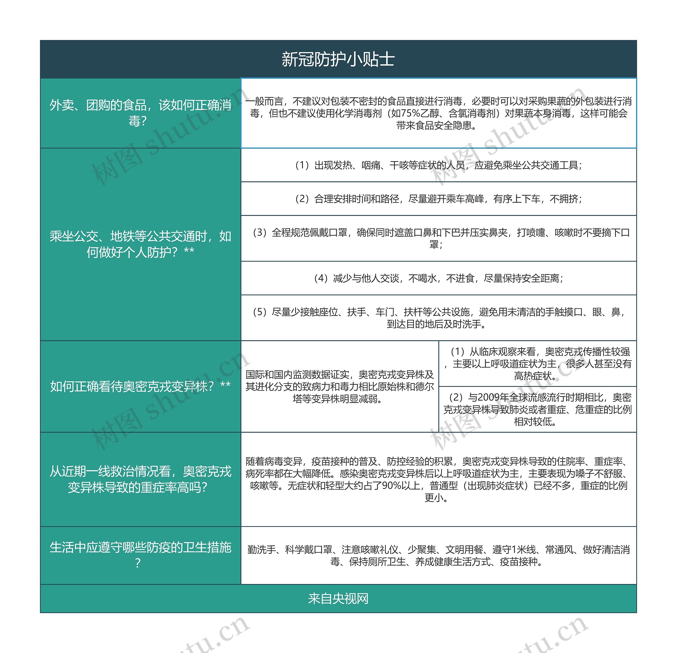 新冠防护小贴士简图思维导图