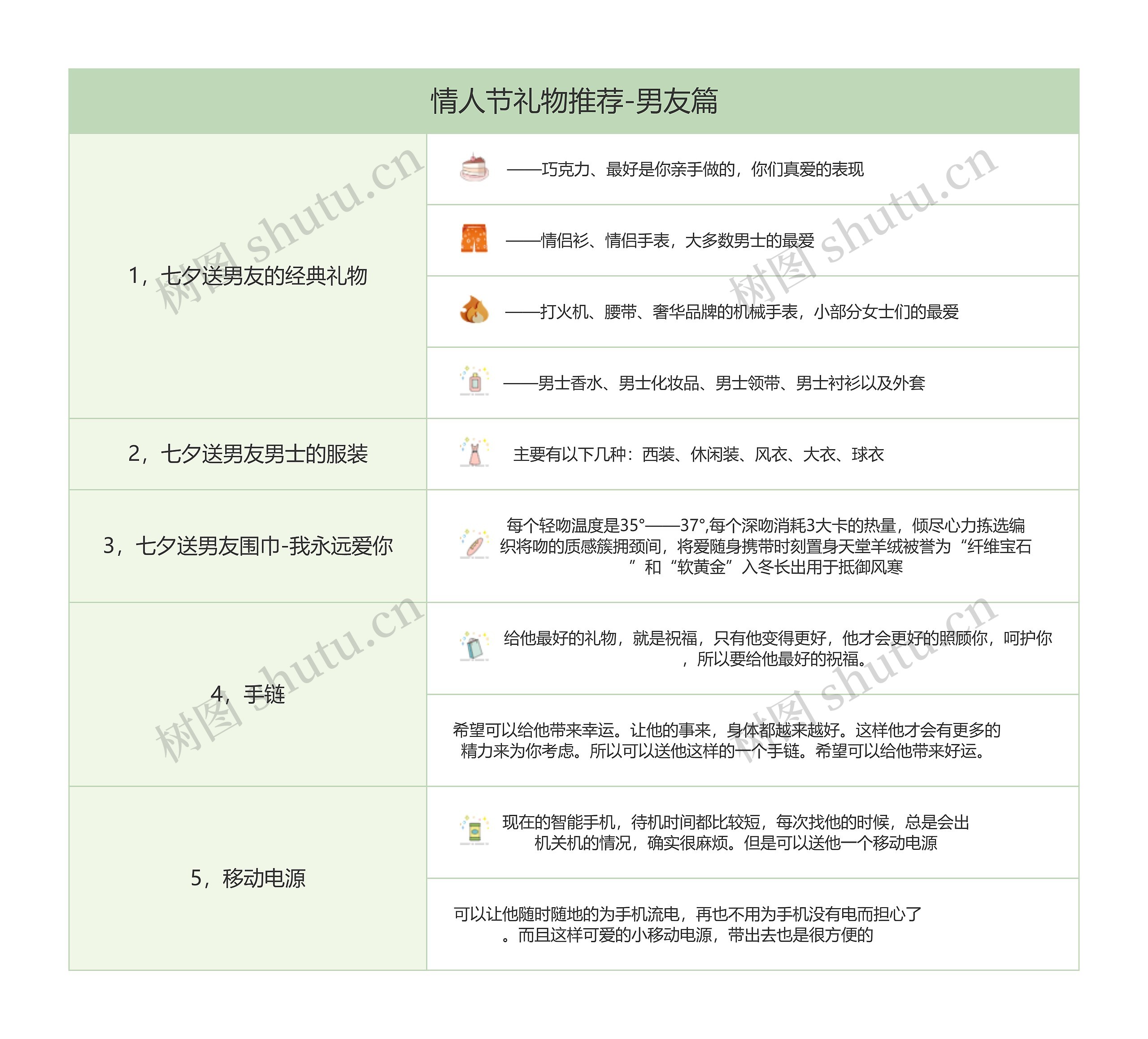 情人节礼物推荐-男友篇思维导图高清图 情人节礼物推荐-男友篇思维导图