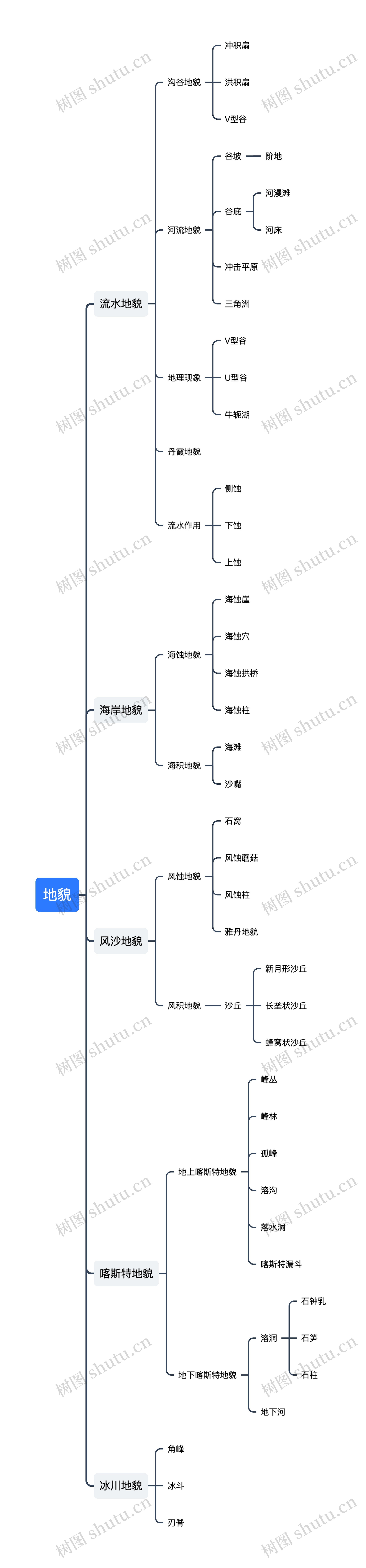 必修一地理地貌