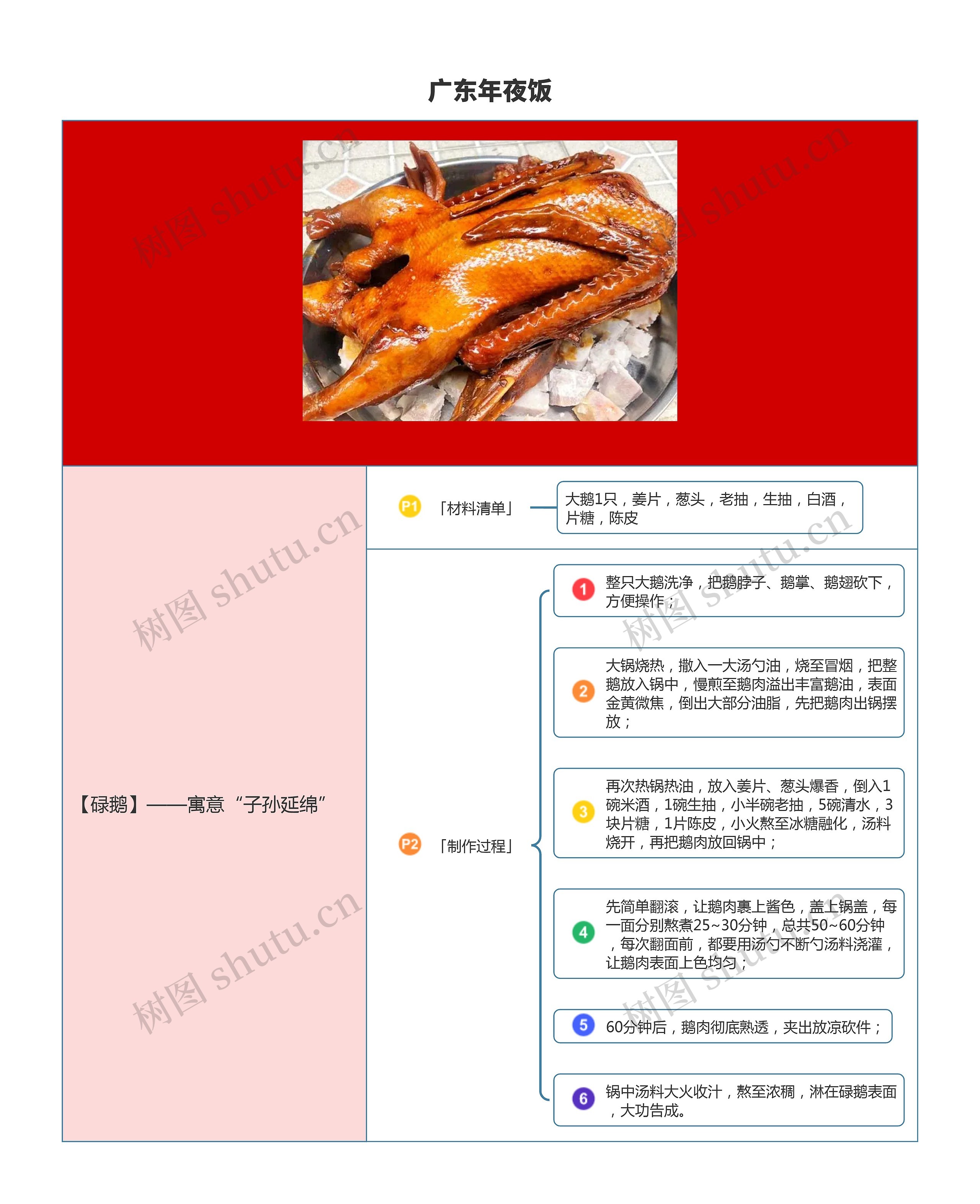 广东年夜饭 碌鹅思维导图