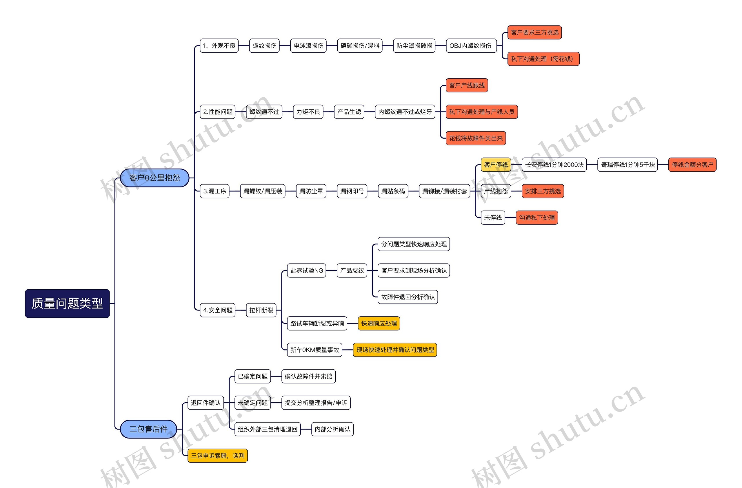 质量问题类型思维导图