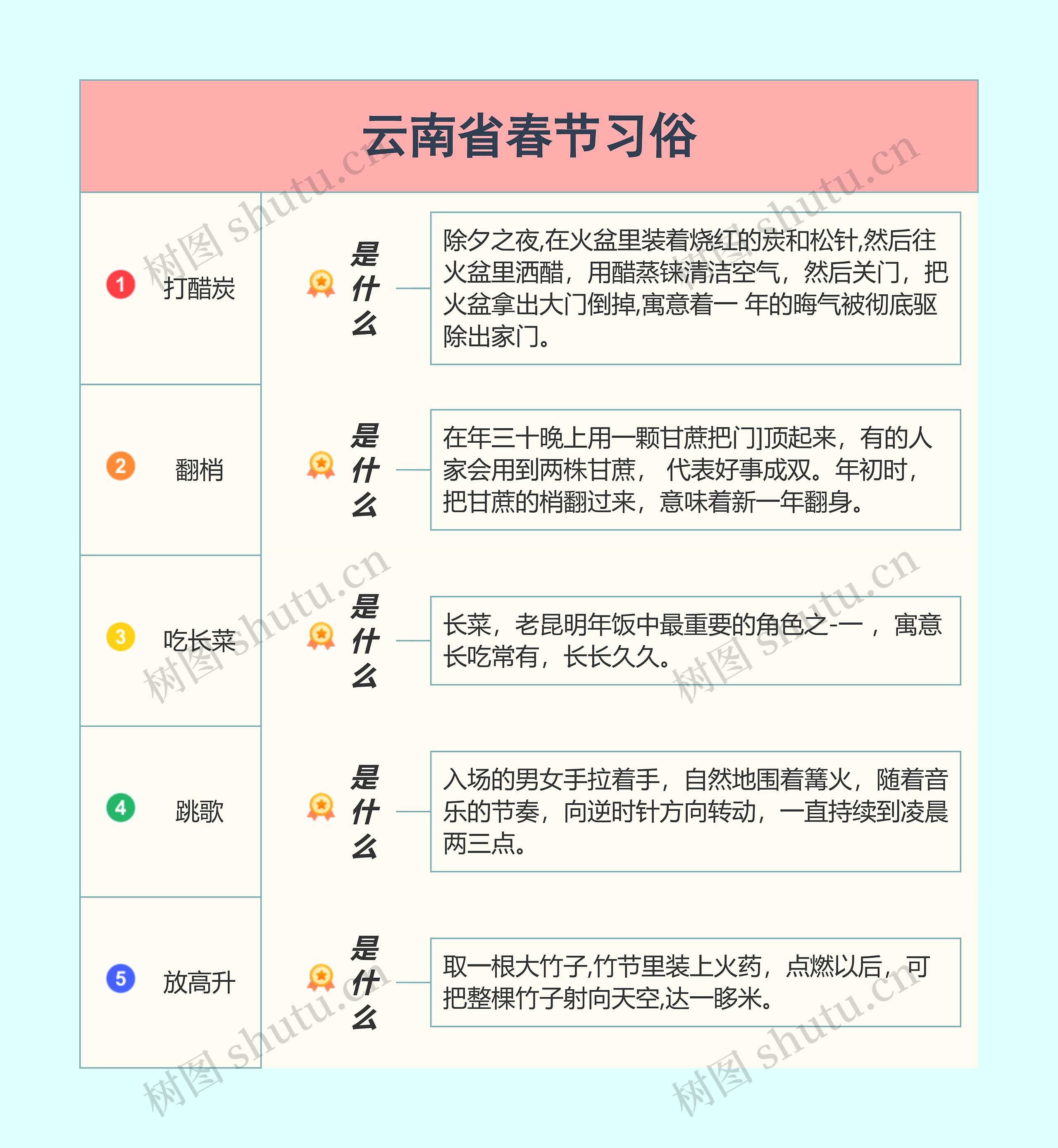 云南春节习俗思维导图高清图 云南春节习俗思维导图