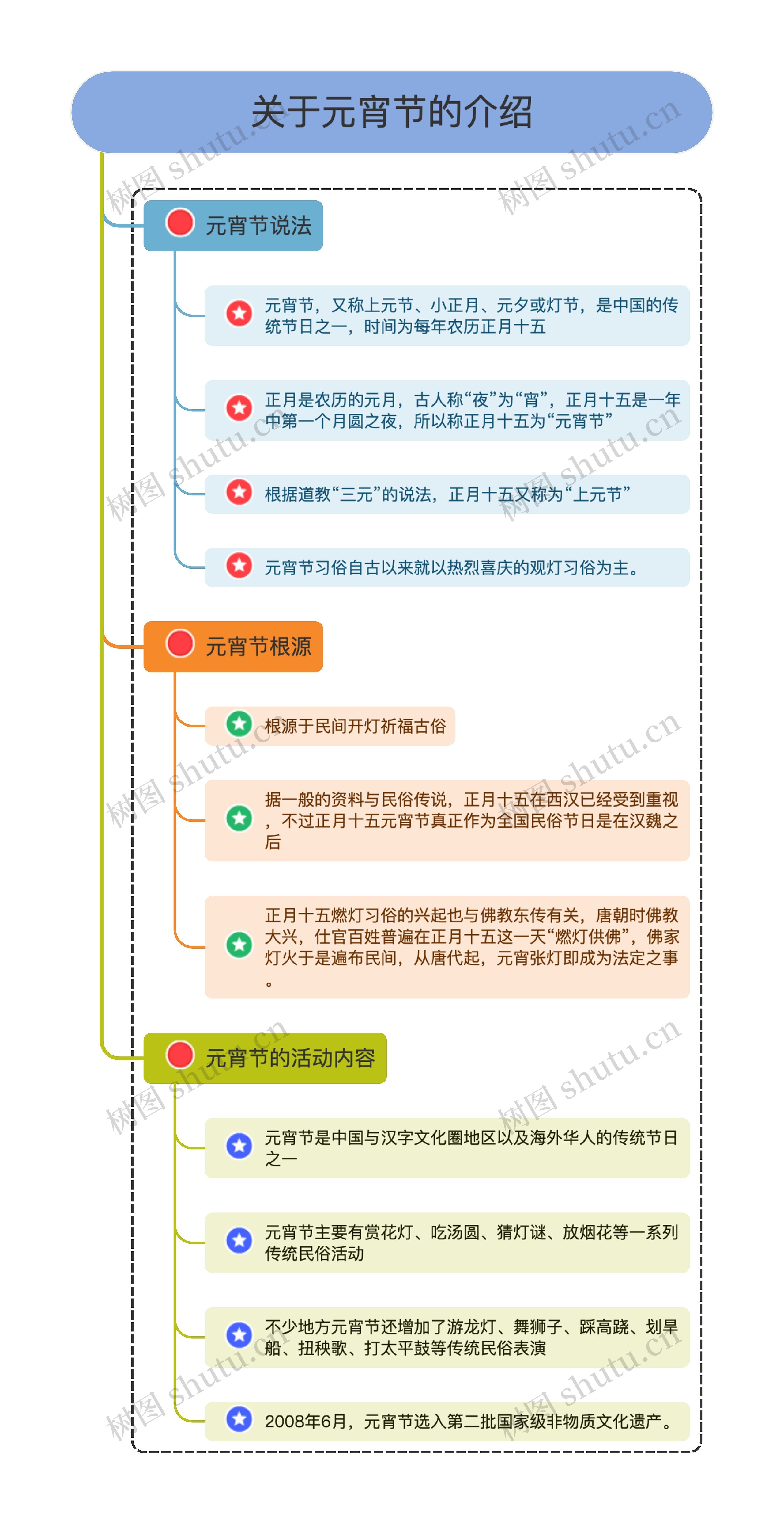 关于元宵节的介绍 竖屏思维导图