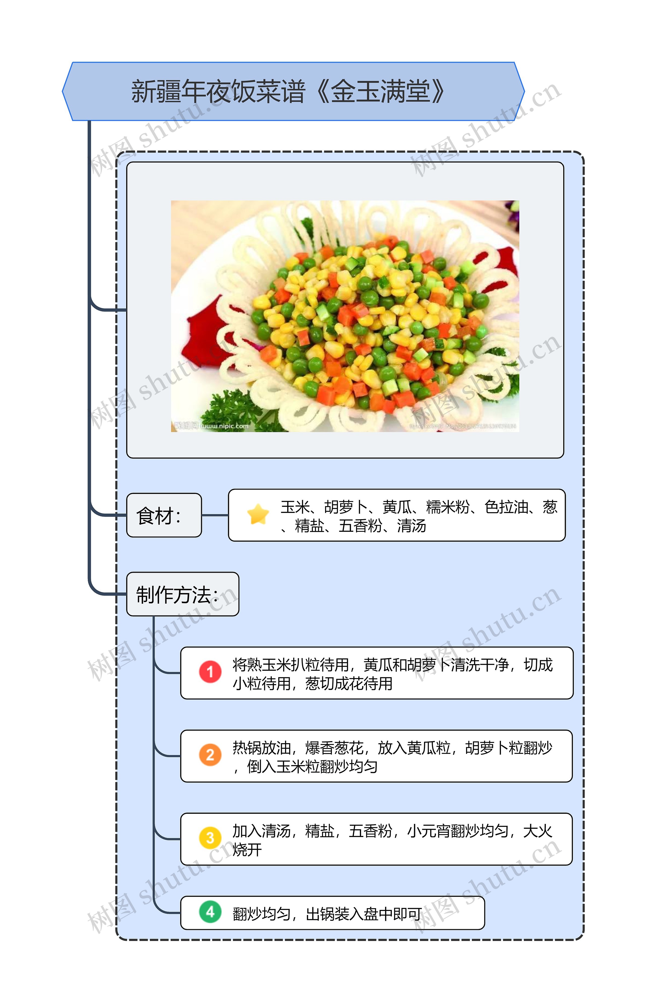 新疆年夜饭菜谱《金玉满堂》思维导图