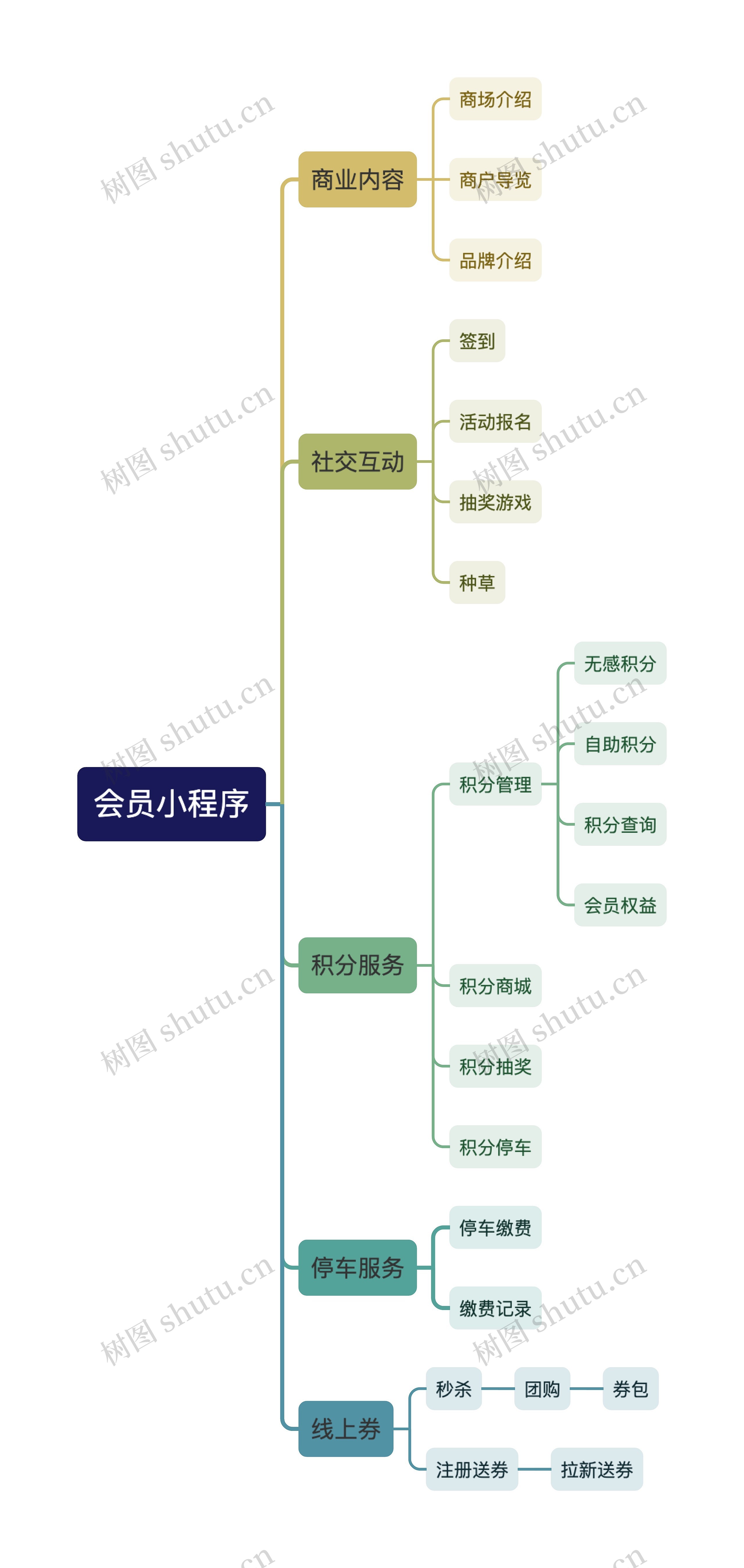 会员小程序思维导图高清图 会员小程序思维导图