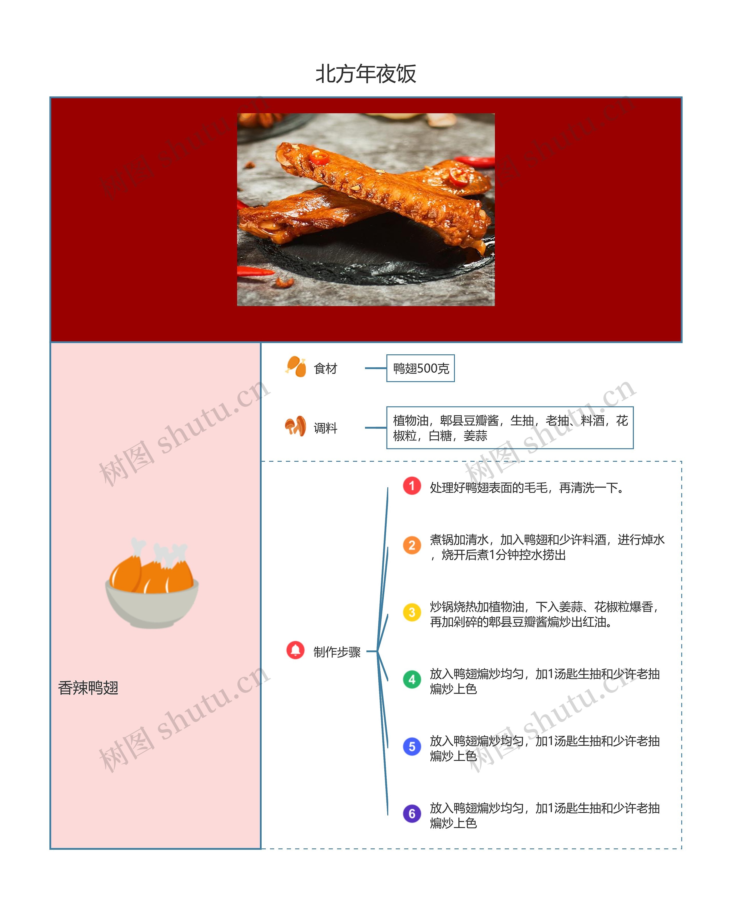 北方年夜饭之香辣鸡翅思维导图