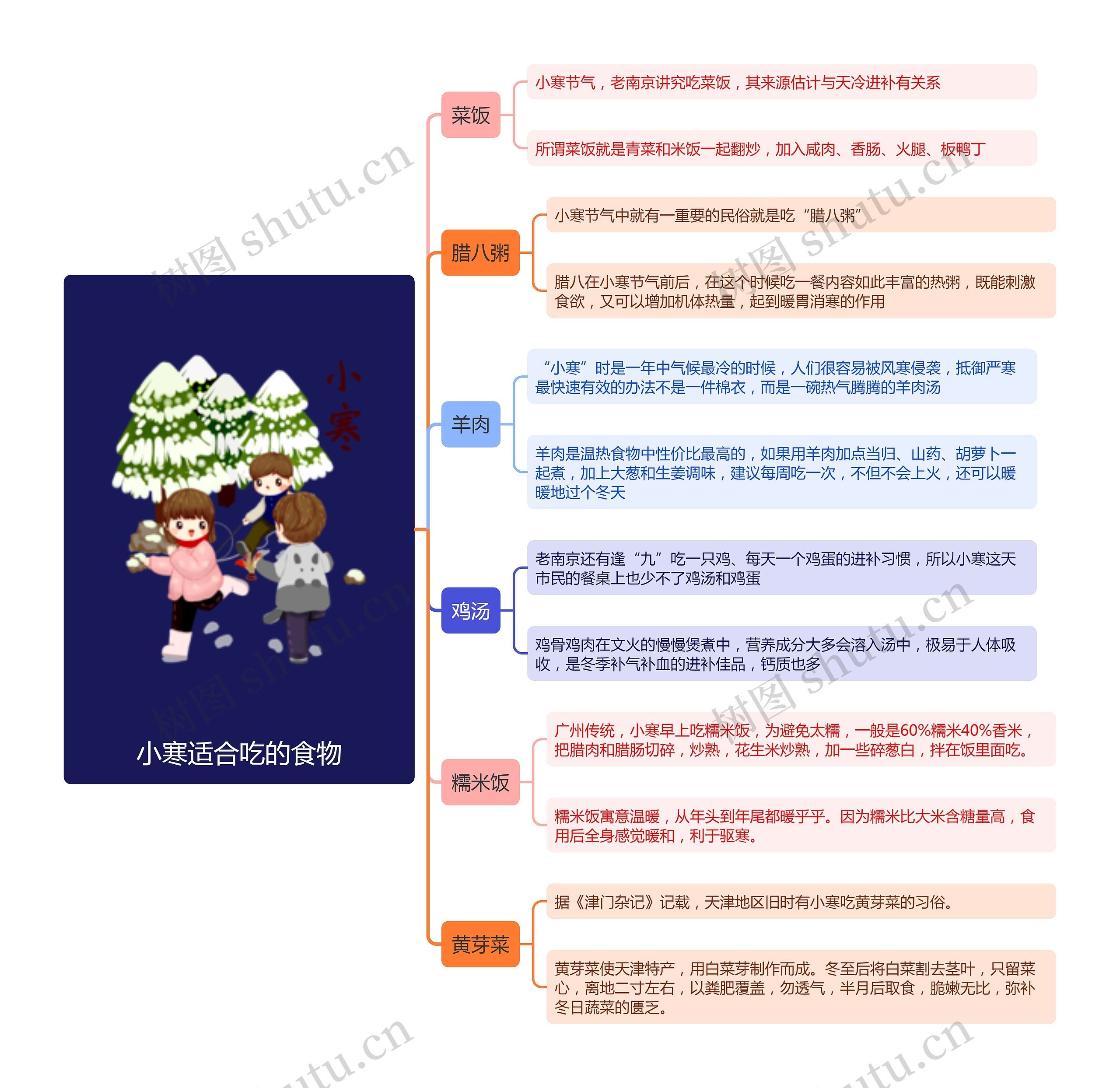 小寒适合吃的食物竖屏思维导图高清图 小寒适合吃的食物竖屏思维导图