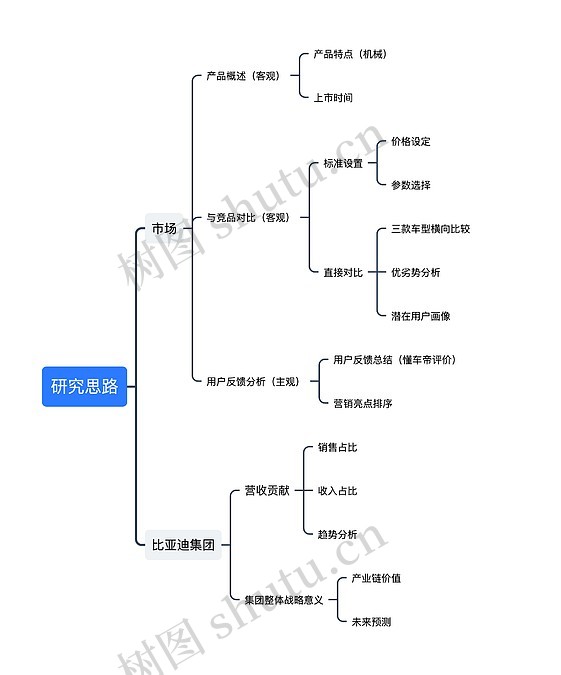 研究思路思维导图模板-TreeMind树图