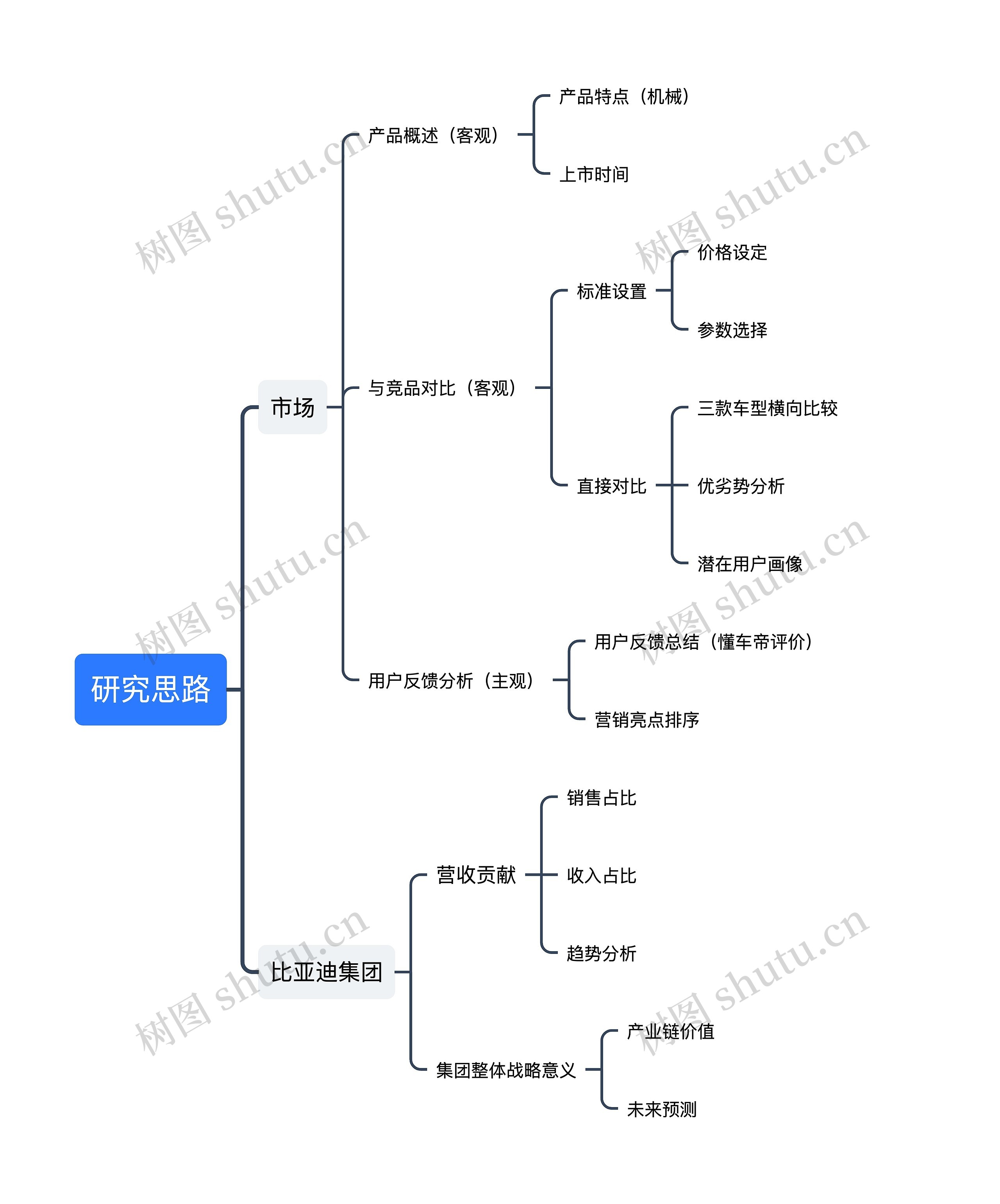 研究思路思维导图