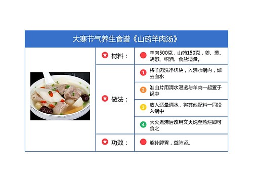 大寒节气养生食谱《山药羊肉汤》竖屏思维导图
