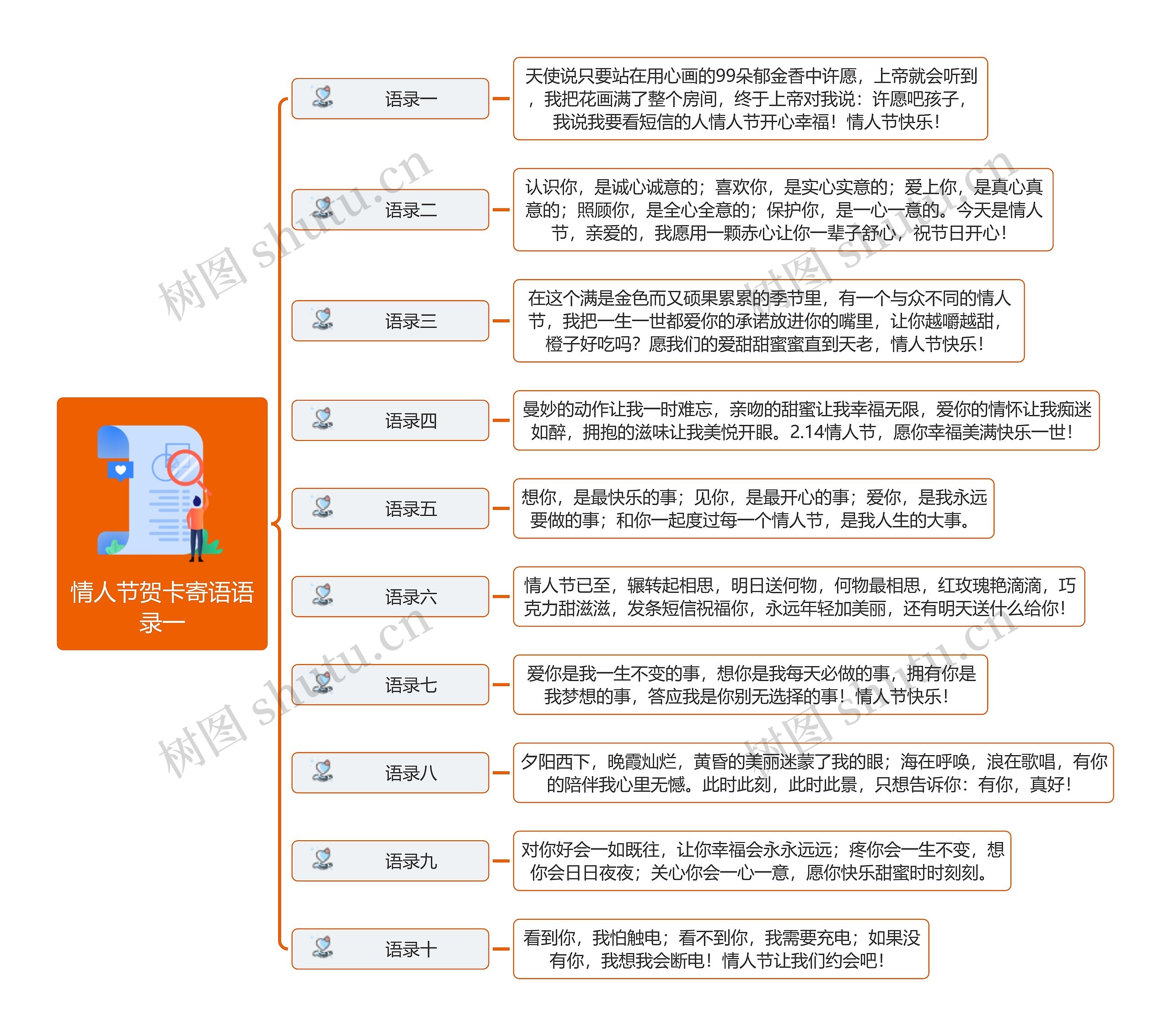 情人节贺卡寄语语录一思维导图