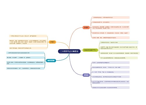 二十四节气之大寒养生思维导图