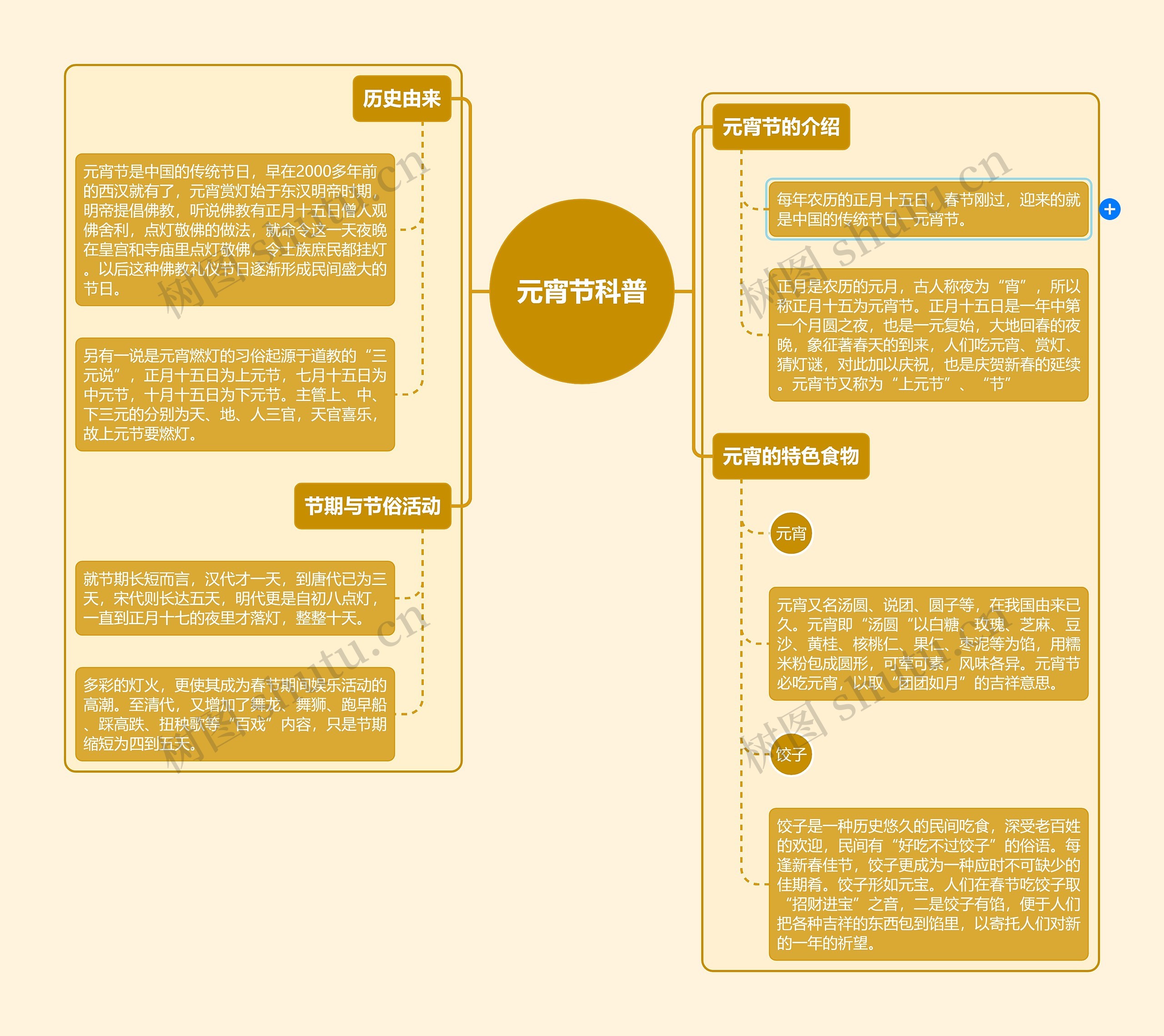 元宵节科普思维导图