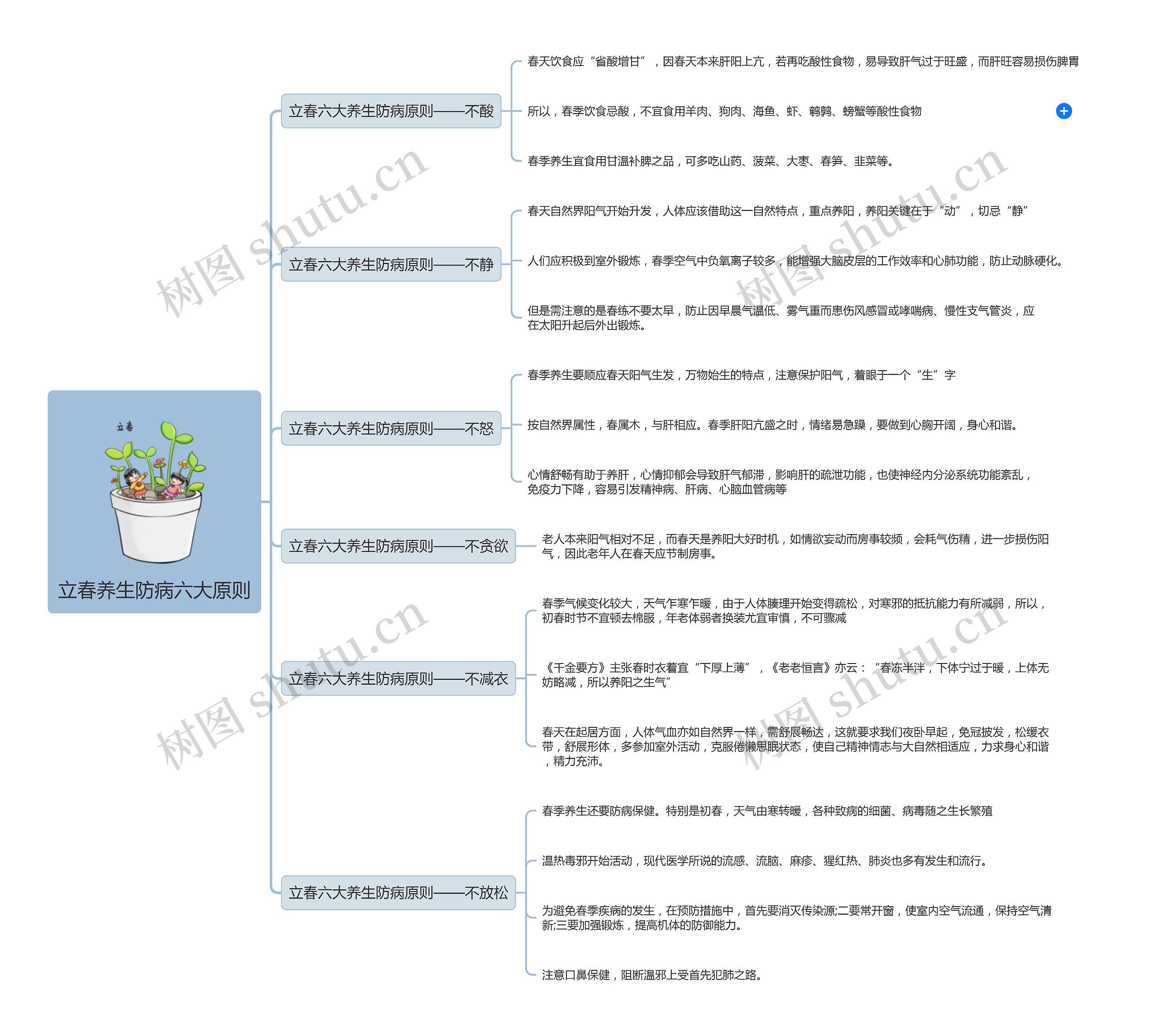 立春养生防病六大原则思维导图
