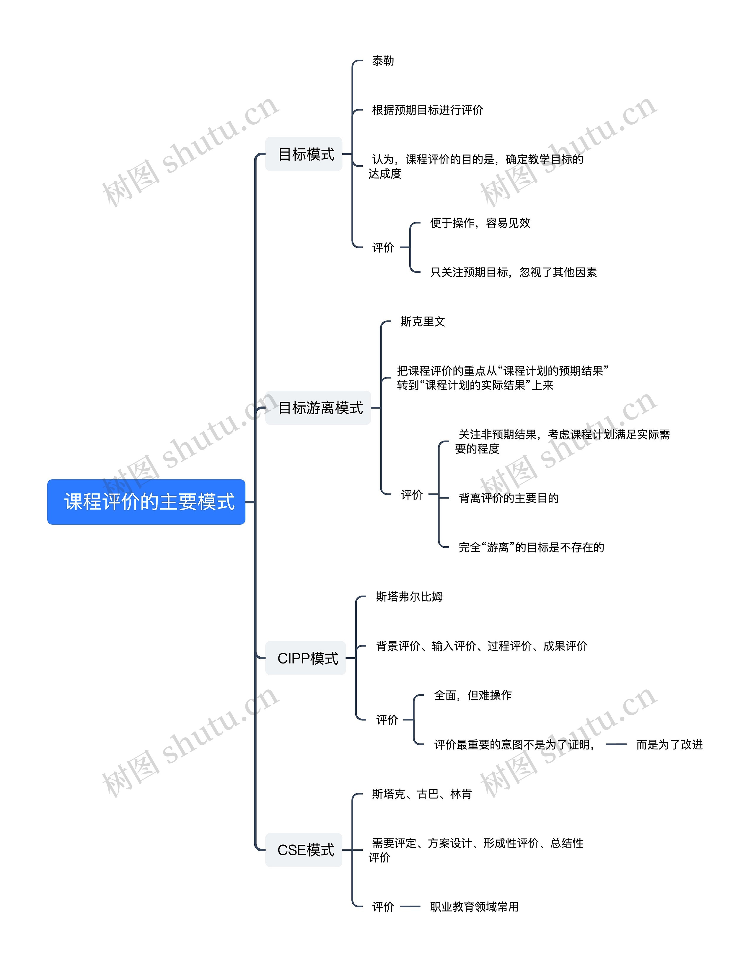  课程评价的主要模式思维导图