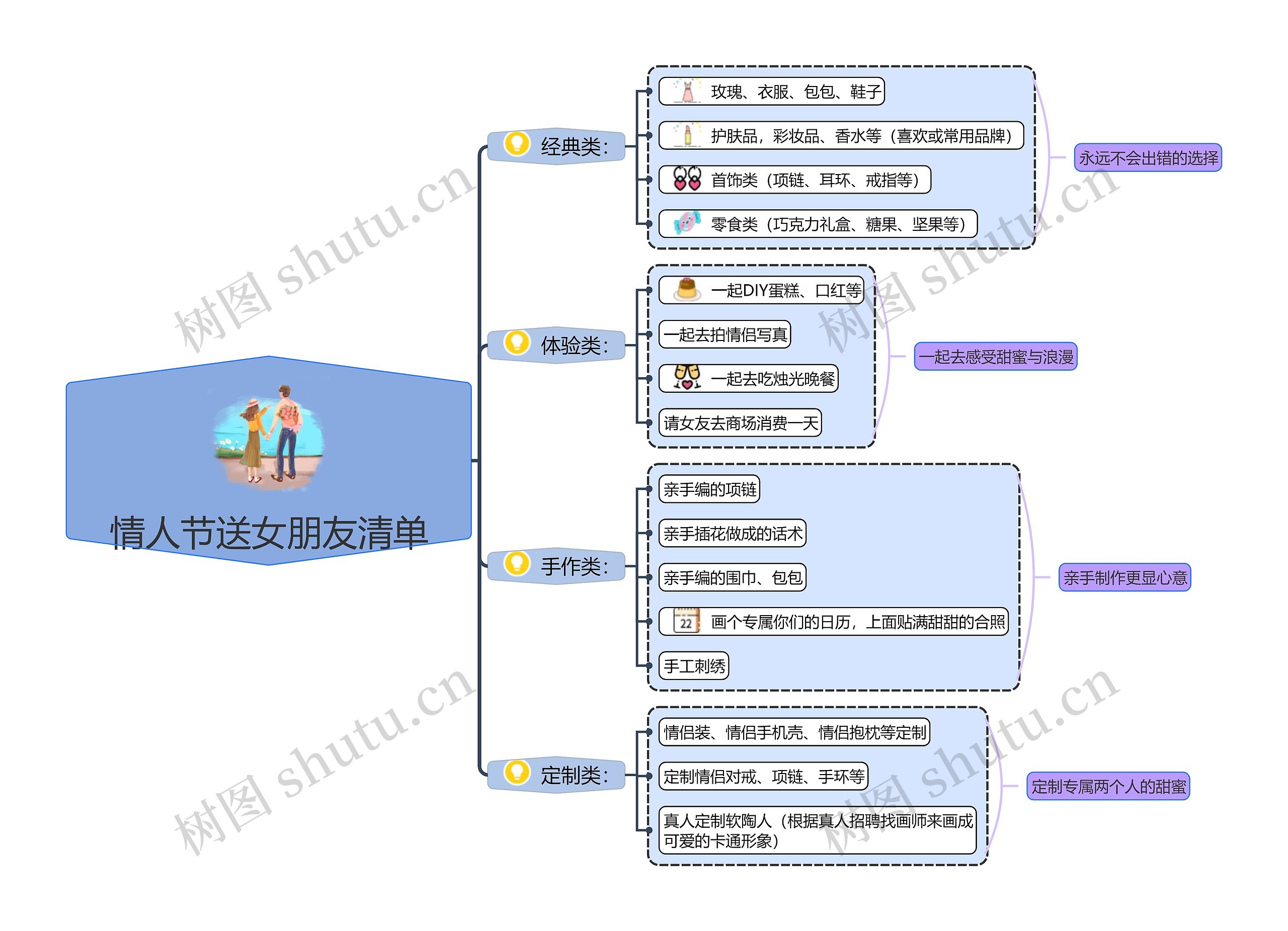 情人节送女朋友清单思维导图
