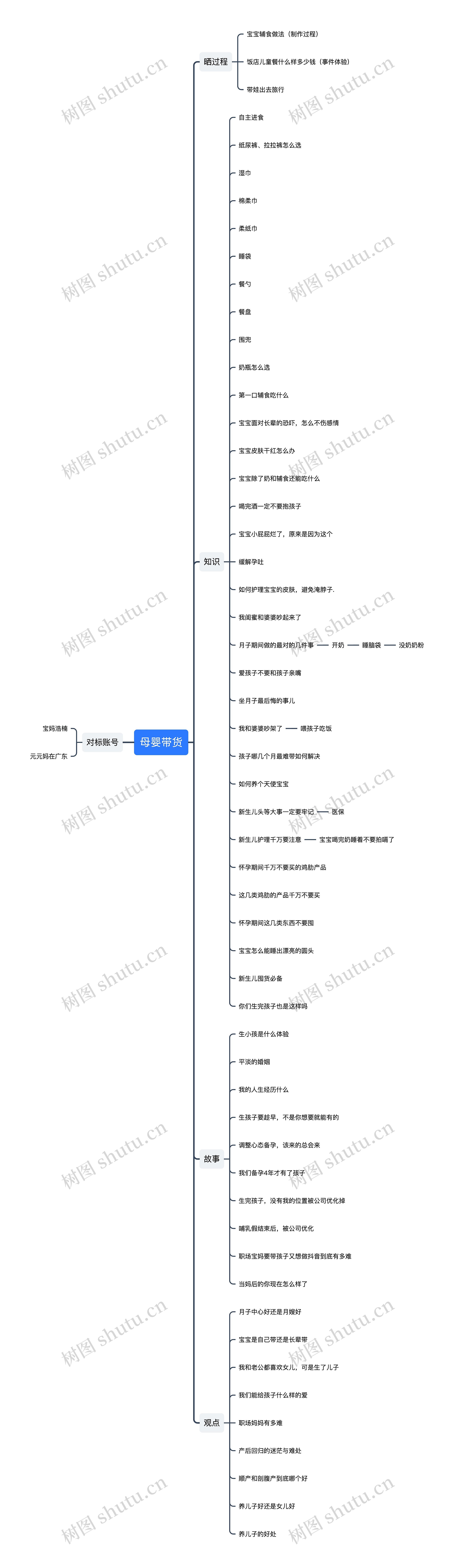 母婴带货思维导图