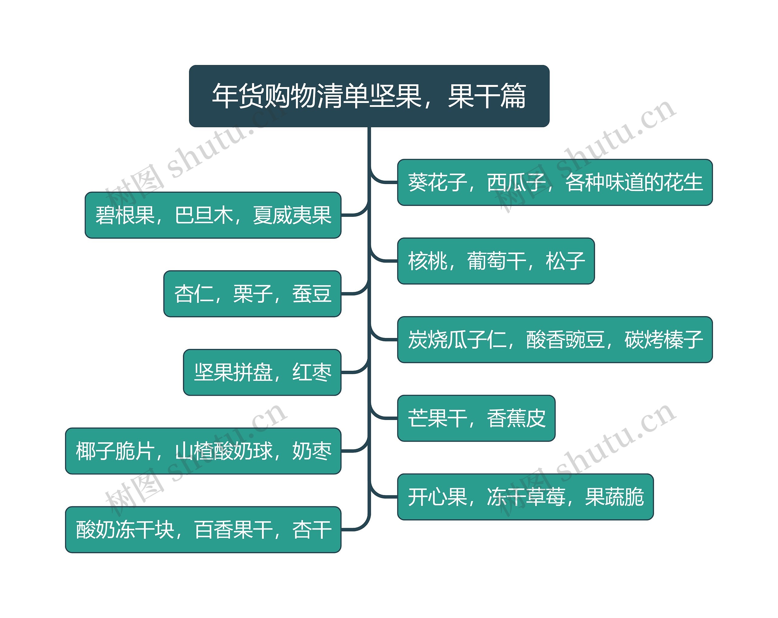 年货购物清单坚果，果干篇简图