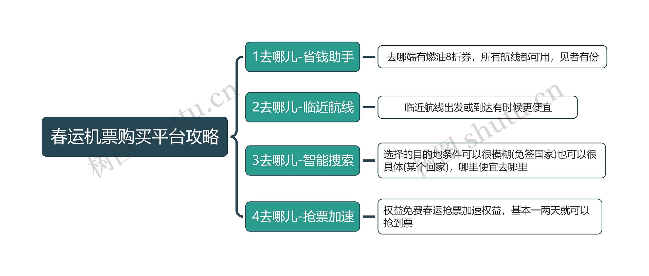 春运机票购买平台攻略简图