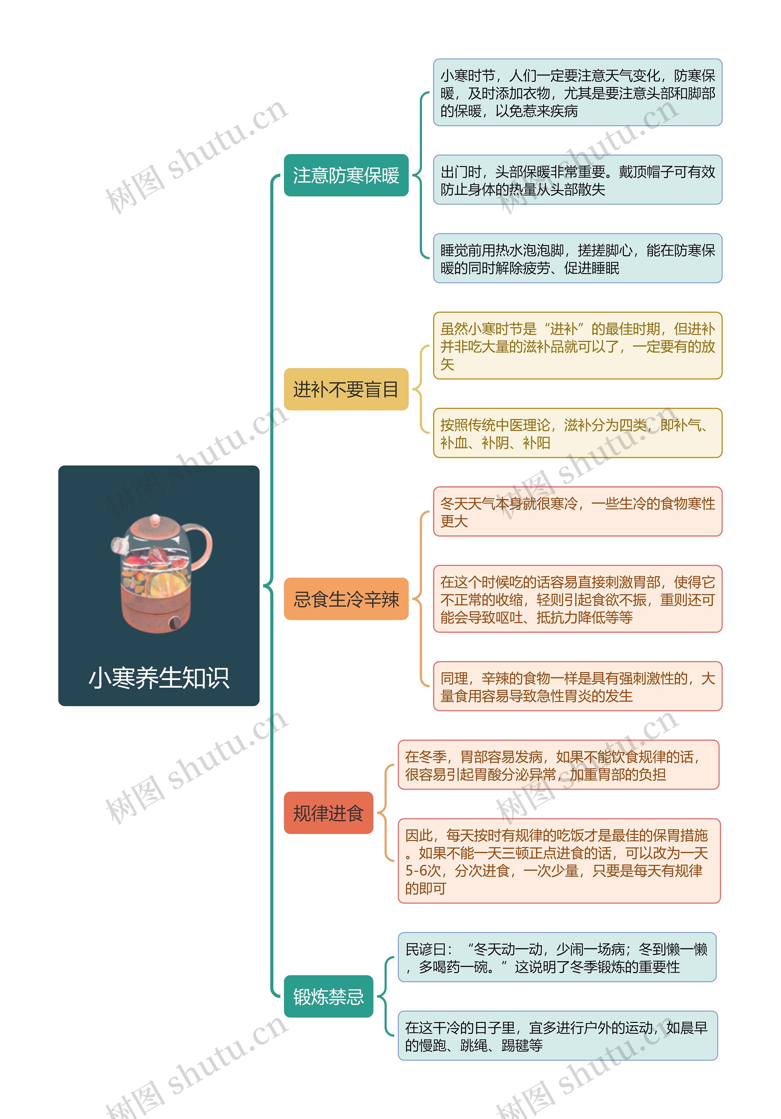 小寒养生知识思维导图