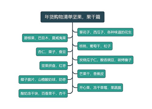 年货购物清单坚果，果干篇简图思维导图