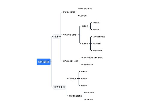 研究思路思维导图模板-TreeMind树图