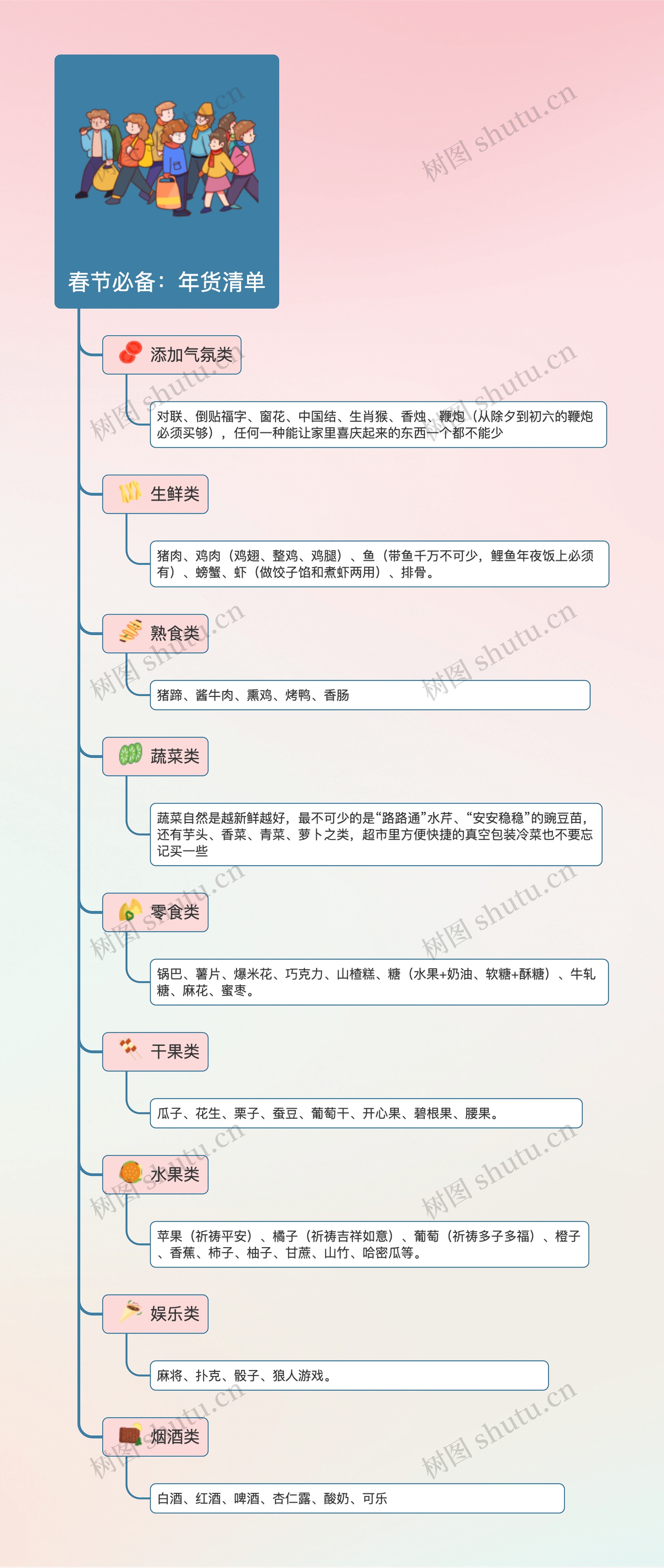 春节必备：年货清单思维导图