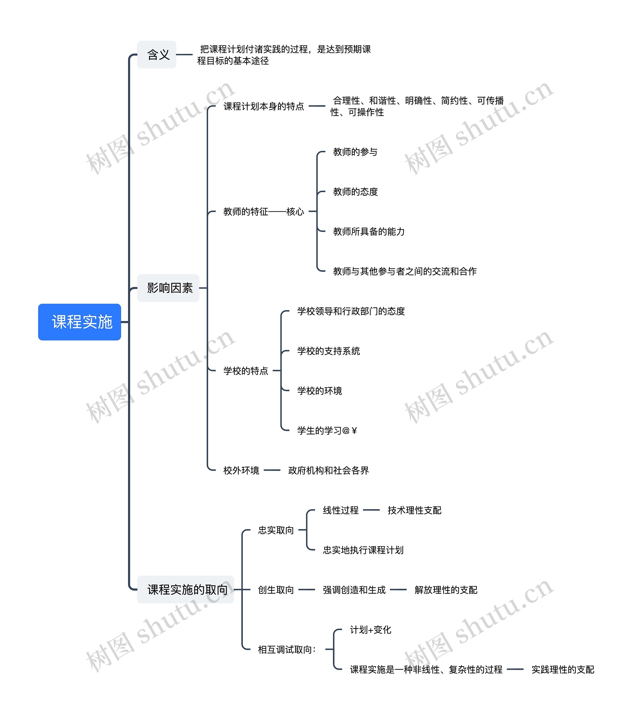  课程实施思维导图