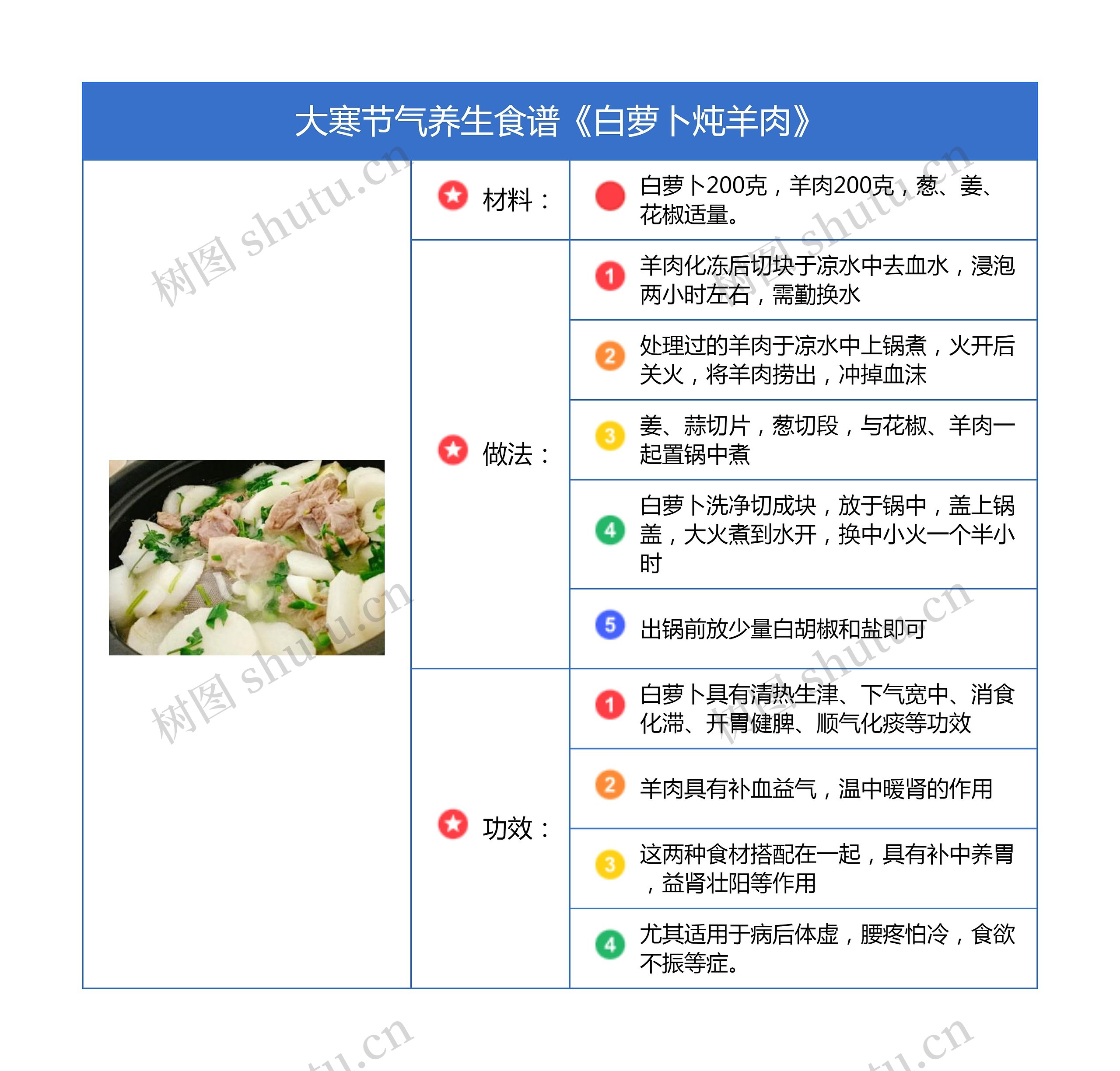 大寒节气养生食谱《白萝卜炖羊肉》竖屏思维导图高清图 大寒节气养生食谱《白萝卜炖羊肉》竖屏思维导图