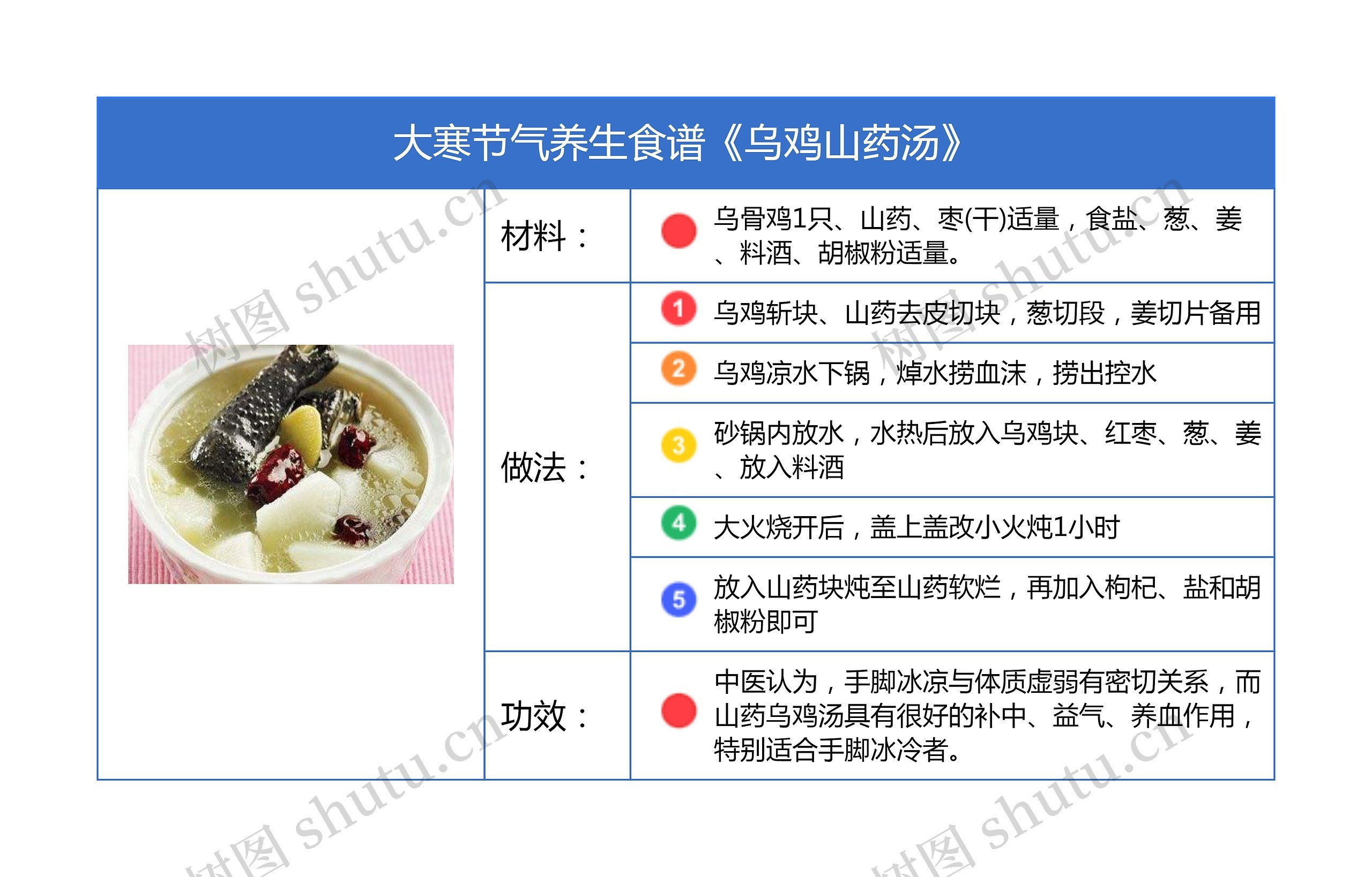 大寒节气养生食谱《乌鸡山药汤》竖屏思维导图