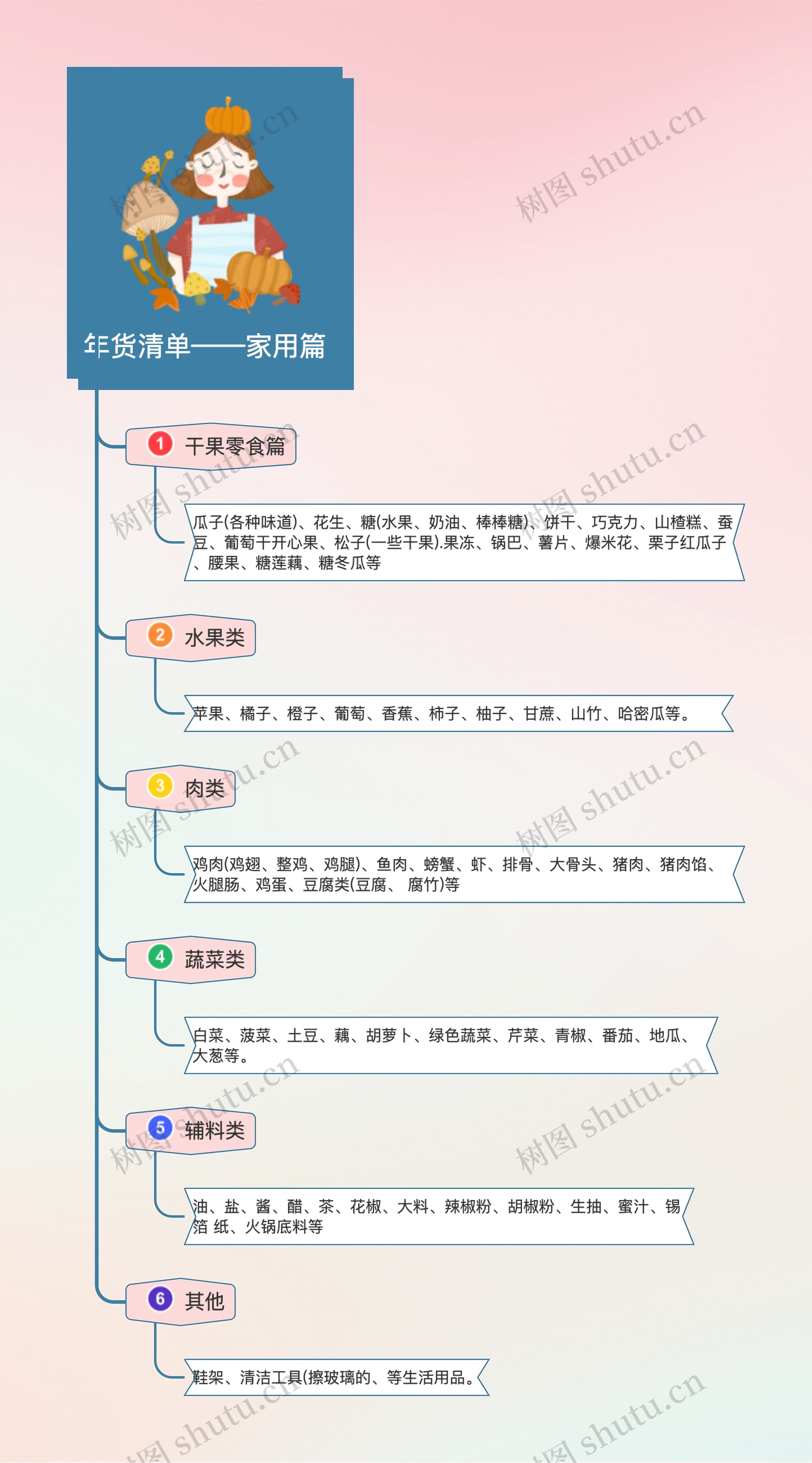 年货清单——家用篇思维导图