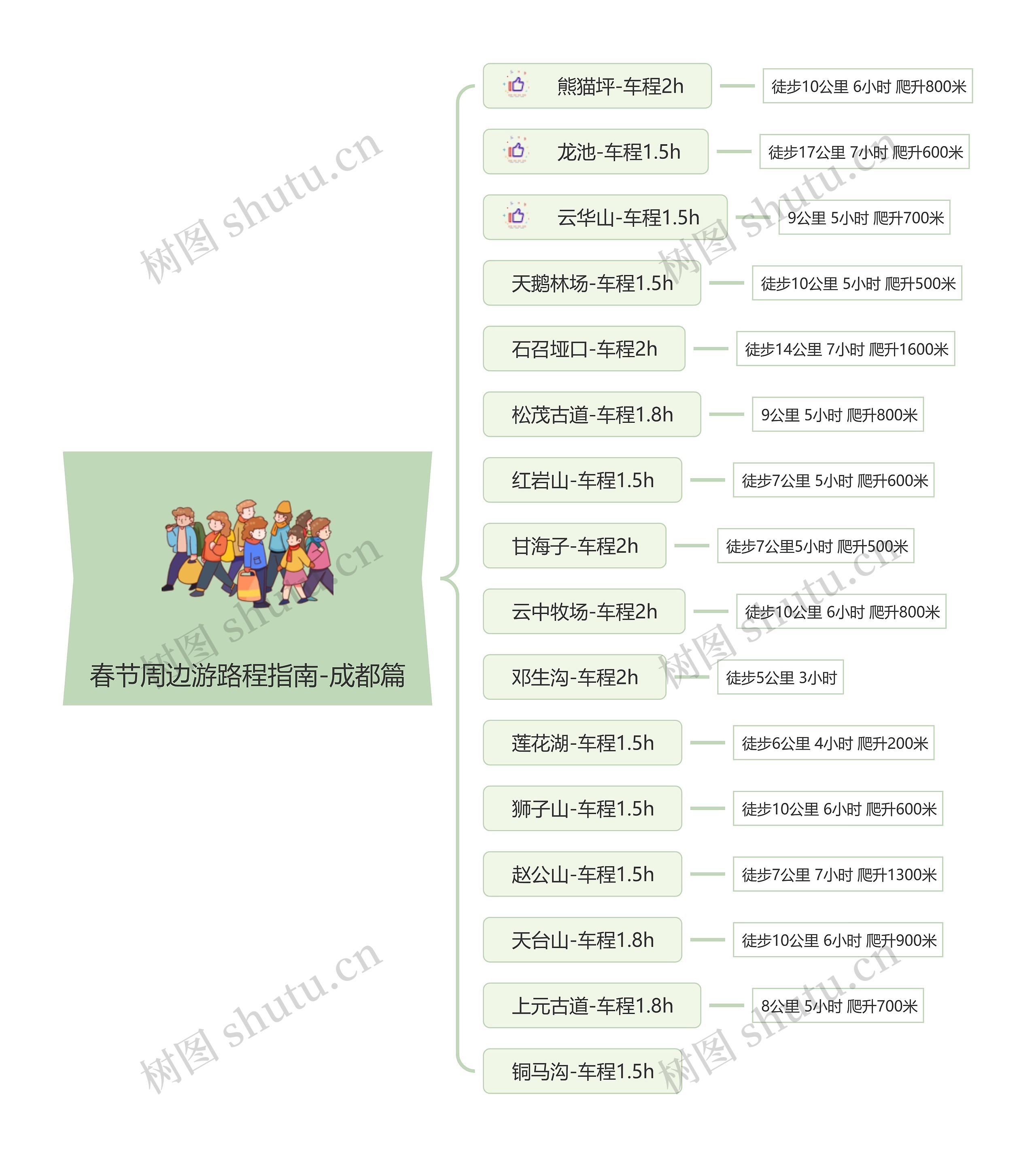 春节周边游路程指南-成都篇思维导图