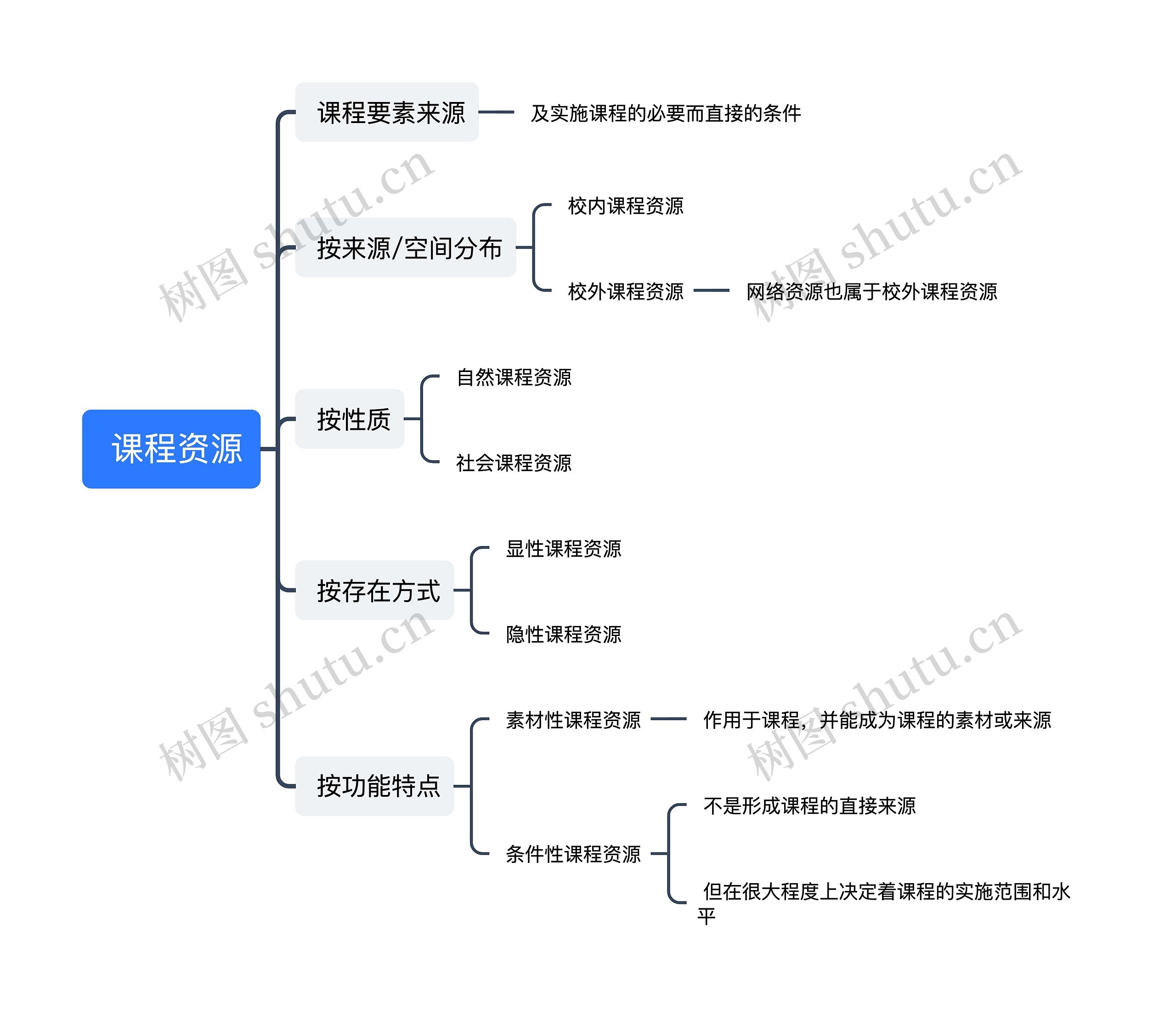  课程资源思维导图