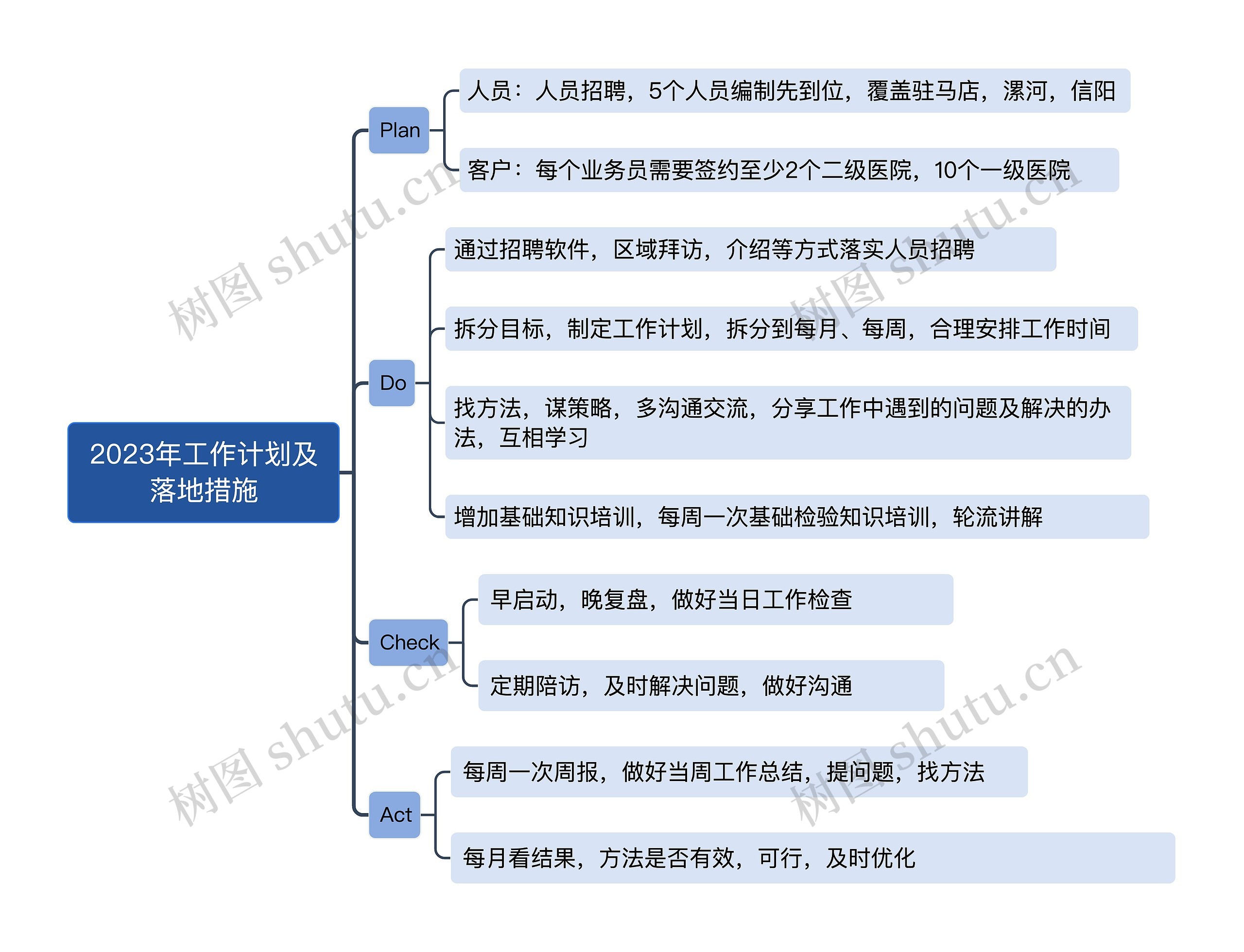 2023年工作计划及落地措施思维导图