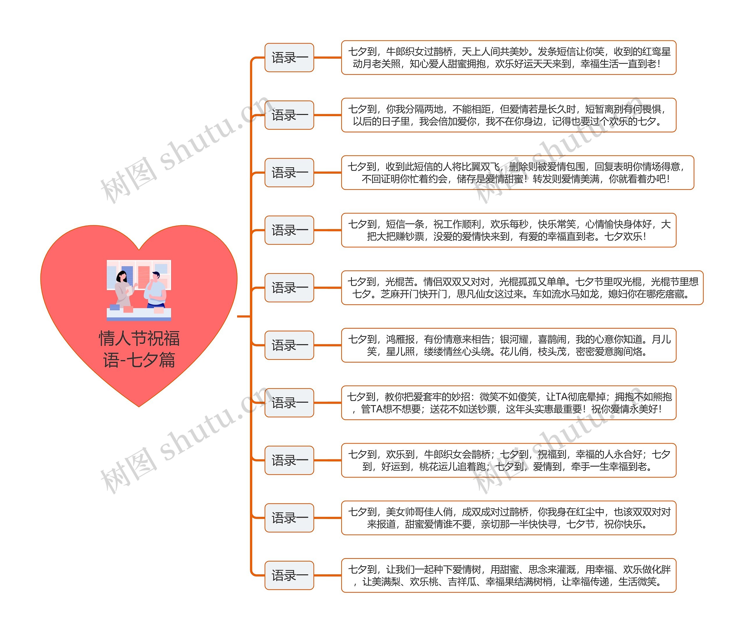 情人节祝福语-七夕篇思维导图高清图 情人节祝福语-七夕篇思维导图