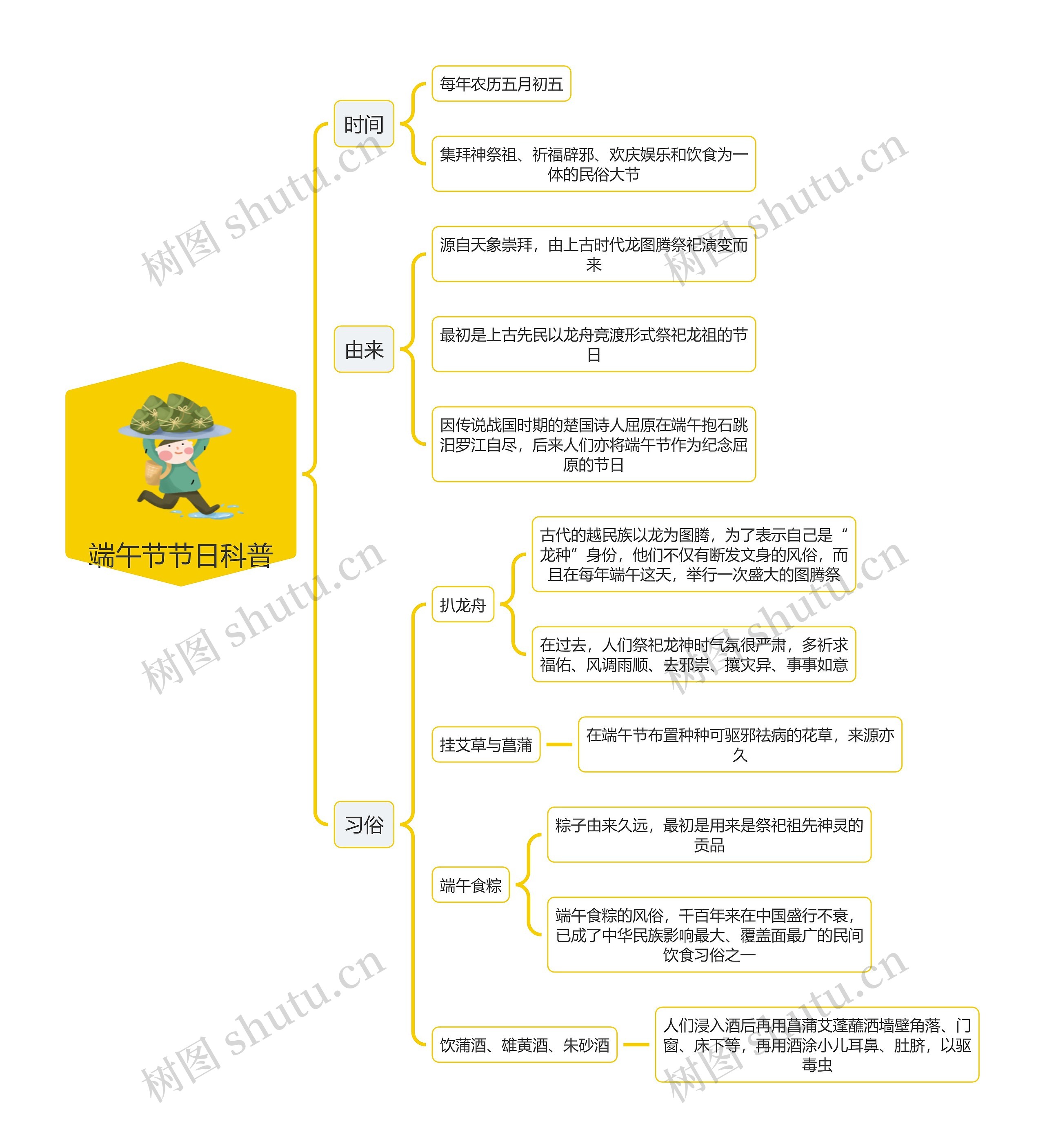 端午节节日科普思维导图高清图 端午节节日科普思维导图