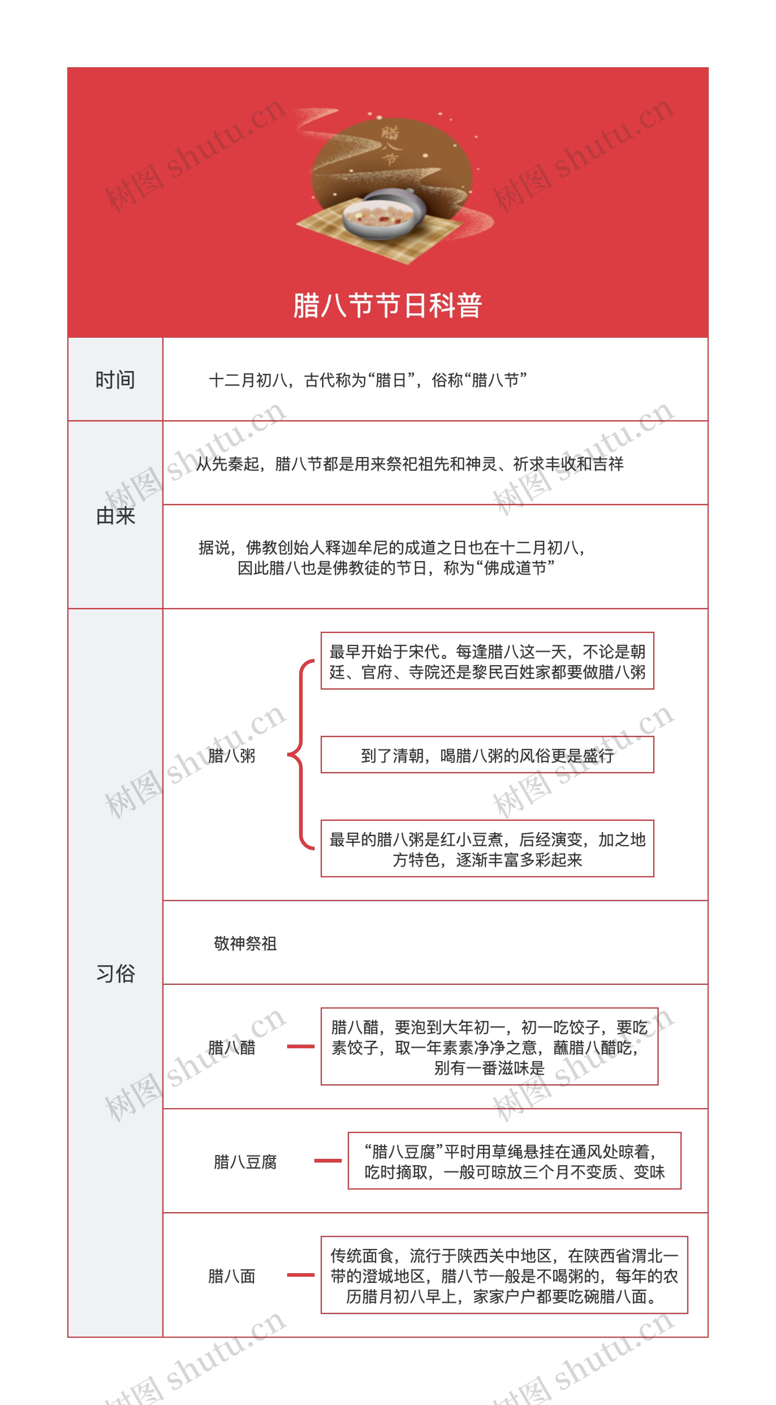 腊八节节日科普思维导图